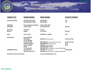 UNCLASSIFIED

                                                       Strategic Command JEWC EM OPFOR
                                                       Threat Replliicatiion Systems
                                                       Threat Rep cat on Systems


       TARGET SET                      MAKE/MODEL                 FREQ RANGE                                          OUTPUT POWER
       Civilian Band (ISM)             (6) Motorola DTR 550       902-928 MHz                                         1W
                                       (8) TRISQUARE TSX300       902-928 MHz                                         1W

       INMARSAT                        Compact-M/ Mini-M Global   1626.6-1660.5 MHz
       SATPHONE                        Iridium 9505A              1616-1626.5 MHz                                     600 mW

       802.11b/g                       COTS Wi-Fi                 2.4 GHz
       802.16a                         Redline                    5.4-5.8 GHz                                         100 mW

       Radar                           (1) Furuno SS              9410 MHz +/- 30 MHz                                 4 Kw

       GSM Cellular                    (2) TLC MSC/SIP
                                       (5) BTS/BSC                1800 MHz (15 cell-to-cell calls)                    25 W (From PA)
                                       (1) TLC IGN MSC
                                       (1) IGN BTS/BSC            900/1800 MHz (96 Channels 47 cell-to-cell calls)        25 W (From PA)
                                       SCGSM (1 ARFCN)            900/1800 MHz (3 cell-to-cell calls)                     20 W
                                       Nano (1 ARFCN)             1800 MHz (3 cell-to-cell calls)                         20 W
                                       AirSite                    1800 MHz GSM repeater
                                       TLC Chatter Box            900/1800 MHz (Call generator – replicates 64 GSM handsets)
       CDMA2000 Cellular               Airwalk 1xRTT              1900 MHz (47 cell-to-cell calls)                        50 mW/20 W
                                       Airwalk EV-DO Rev. A       1900 MHz (3G data rates (up to 3.1 Mbps down/1.8 Mbps up)

       ICE (Internet, Chat, Email Server)                         1k User email/web/chat server




UNCLASSIFIED
 