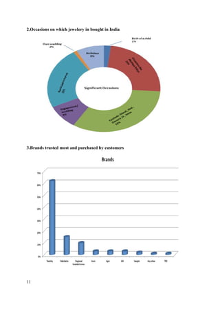 2.Occasions on which jewelery in bought in India

3.Brands trusted most and purchased by customers

11

 