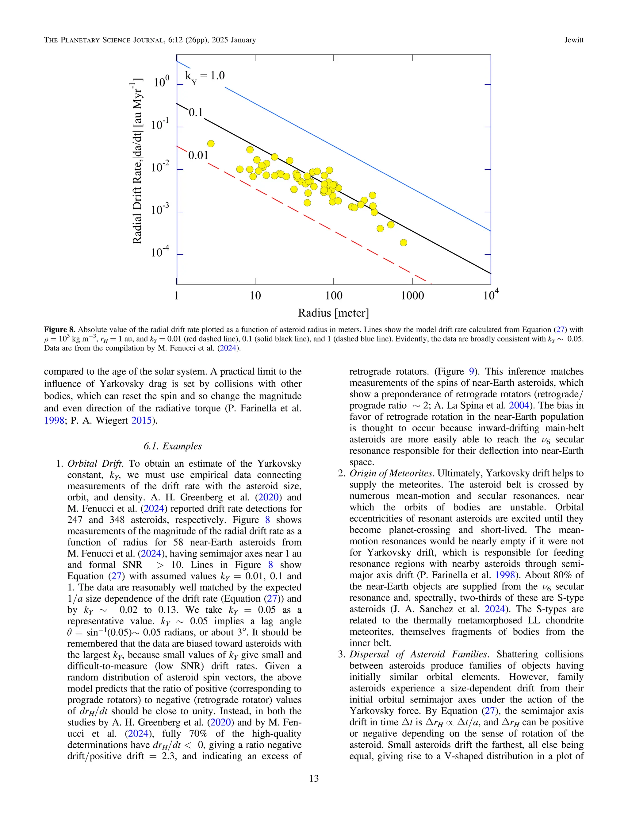 compared to the age of the solar system. A practical limit to the
inﬂuence of Yarkovsky drag is set by collisions with other
bodies, which can reset the spin and so change the magnitude
and even direction of the radiative torque (P. Farinella et al.
1998; P. A. Wiegert 2015).
6.1. Examples
1. Orbital Drift. To obtain an estimate of the Yarkovsky
constant, kY, we must use empirical data connecting
measurements of the drift rate with the asteroid size,
orbit, and density. A. H. Greenberg et al. (2020) and
M. Fenucci et al. (2024) reported drift rate detections for
247 and 348 asteroids, respectively. Figure 8 shows
measurements of the magnitude of the radial drift rate as a
function of radius for 58 near-Earth asteroids from
M. Fenucci et al. (2024), having semimajor axes near 1 au
and formal SNR > 10. Lines in Figure 8 show
Equation (27) with assumed values kY = 0.01, 0.1 and
1. The data are reasonably well matched by the expected
1/a size dependence of the drift rate (Equation (27)) and
by kY ∼ 0.02 to 0.13. We take kY = 0.05 as a
representative value. kY ∼ 0.05 implies a lag angle
( )
q = ~
-
sin 0.05
1 0.05 radians, or about 3°. It should be
remembered that the data are biased toward asteroids with
the largest kY, because small values of kY give small and
difﬁcult-to-measure (low SNR) drift rates. Given a
random distribution of asteroid spin vectors, the above
model predicts that the ratio of positive (corresponding to
prograde rotators) to negative (retrograde rotator) values
of drH/dt should be close to unity. Instead, in both the
studies by A. H. Greenberg et al. (2020) and by M. Fen-
ucci et al. (2024), fully 70% of the high-quality
determinations have drH/dt < 0, giving a ratio negative
drift/positive drift = 2.3, and indicating an excess of
retrograde rotators. (Figure 9). This inference matches
measurements of the spins of near-Earth asteroids, which
show a preponderance of retrograde rotators (retrograde/
prograde ratio ∼ 2; A. La Spina et al. 2004). The bias in
favor of retrograde rotation in the near-Earth population
is thought to occur because inward-drifting main-belt
asteroids are more easily able to reach the ν6 secular
resonance responsible for their deﬂection into near-Earth
space.
2. Origin of Meteorites. Ultimately, Yarkovsky drift helps to
supply the meteorites. The asteroid belt is crossed by
numerous mean-motion and secular resonances, near
which the orbits of bodies are unstable. Orbital
eccentricities of resonant asteroids are excited until they
become planet-crossing and short-lived. The mean-
motion resonances would be nearly empty if it were not
for Yarkovsky drift, which is responsible for feeding
resonance regions with nearby asteroids through semi-
major axis drift (P. Farinella et al. 1998). About 80% of
the near-Earth objects are supplied from the ν6 secular
resonance and, spectrally, two-thirds of these are S-type
asteroids (J. A. Sanchez et al. 2024). The S-types are
related to the thermally metamorphosed LL chondrite
meteorites, themselves fragments of bodies from the
inner belt.
3. Dispersal of Asteroid Families. Shattering collisions
between asteroids produce families of objects having
initially similar orbital elements. However, family
asteroids experience a size-dependent drift from their
initial orbital semimajor axes under the action of the
Yarkovsky force. By Equation (27), the semimajor axis
drift in time Δt is ΔrH ∝ Δt/a, and ΔrH can be positive
or negative depending on the sense of rotation of the
asteroid. Small asteroids drift the farthest, all else being
equal, giving rise to a V-shaped distribution in a plot of
Figure 8. Absolute value of the radial drift rate plotted as a function of asteroid radius in meters. Lines show the model drift rate calculated from Equation (27) with
ρ = 103
kg m−3
, rH = 1 au, and kY = 0.01 (red dashed line), 0.1 (solid black line), and 1 (dashed blue line). Evidently, the data are broadly consistent with kY ∼ 0.05.
Data are from the compilation by M. Fenucci et al. (2024).
13
The Planetary Science Journal, 6:12 (26pp), 2025 January Jewitt
 