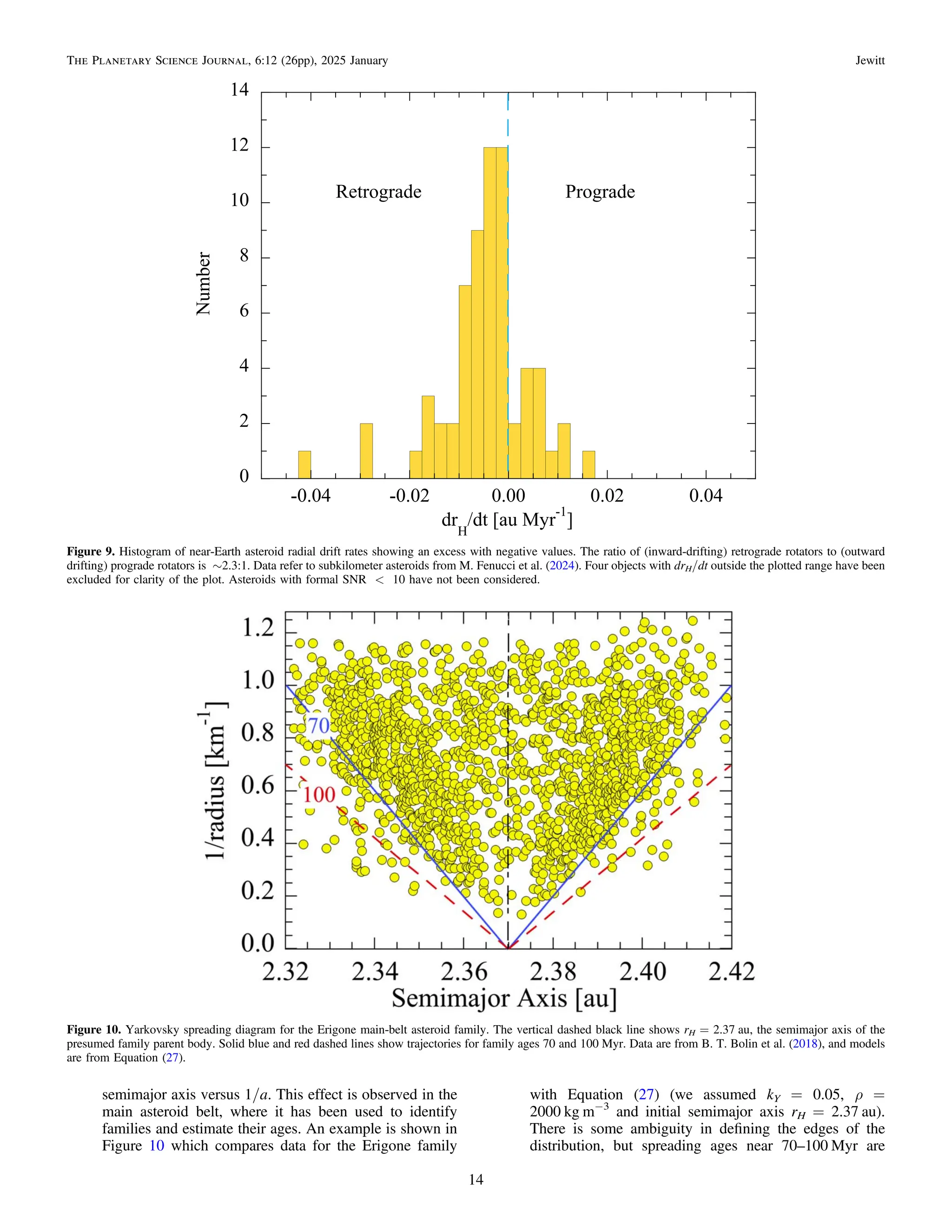 semimajor axis versus 1/a. This effect is observed in the
main asteroid belt, where it has been used to identify
families and estimate their ages. An example is shown in
Figure 10 which compares data for the Erigone family
with Equation (27) (we assumed kY = 0.05, ρ =
2000 kg m−3
and initial semimajor axis rH = 2.37 au).
There is some ambiguity in deﬁning the edges of the
distribution, but spreading ages near 70–100 Myr are
Figure 9. Histogram of near-Earth asteroid radial drift rates showing an excess with negative values. The ratio of (inward-drifting) retrograde rotators to (outward
drifting) prograde rotators is ∼2.3:1. Data refer to subkilometer asteroids from M. Fenucci et al. (2024). Four objects with drH/dt outside the plotted range have been
excluded for clarity of the plot. Asteroids with formal SNR < 10 have not been considered.
Figure 10. Yarkovsky spreading diagram for the Erigone main-belt asteroid family. The vertical dashed black line shows rH = 2.37 au, the semimajor axis of the
presumed family parent body. Solid blue and red dashed lines show trajectories for family ages 70 and 100 Myr. Data are from B. T. Bolin et al. (2018), and models
are from Equation (27).
14
The Planetary Science Journal, 6:12 (26pp), 2025 January Jewitt
 