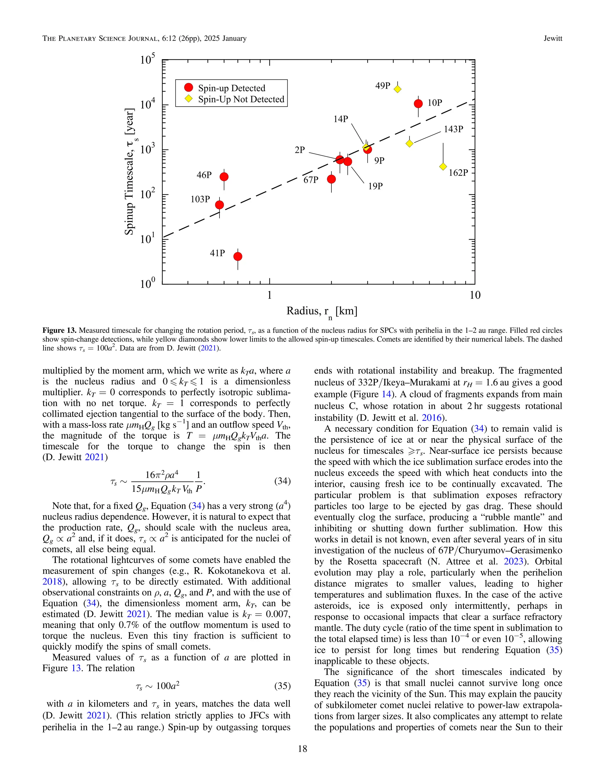multiplied by the moment arm, which we write as kTa, where a
is the nucleus radius and 0 „ kT „ 1 is a dimensionless
multiplier. kT = 0 corresponds to perfectly isotropic sublima-
tion with no net torque. kT = 1 corresponds to perfectly
collimated ejection tangential to the surface of the body. Then,
with a mass-loss rate μmHQg [kg s−1
] and an outﬂow speed Vth,
the magnitude of the torque is T = μmHQgkTVtha. The
timescale for the torque to change the spin is then
(D. Jewitt 2021)
( )
t
p r
m
~
a
m Q k V P
16
15
1
. 34
s
g T
2 4
H th
Note that, for a ﬁxed Qg, Equation (34) has a very strong (a4
)
nucleus radius dependence. However, it is natural to expect that
the production rate, Qg, should scale with the nucleus area,
Qg ∝ a2
and, if it does, τs ∝ a2
is anticipated for the nuclei of
comets, all else being equal.
The rotational lightcurves of some comets have enabled the
measurement of spin changes (e.g., R. Kokotanekova et al.
2018), allowing τs to be directly estimated. With additional
observational constraints on ρ, a, Qg, and P, and with the use of
Equation (34), the dimensionless moment arm, kT, can be
estimated (D. Jewitt 2021). The median value is kT = 0.007,
meaning that only 0.7% of the outﬂow momentum is used to
torque the nucleus. Even this tiny fraction is sufﬁcient to
quickly modify the spins of small comets.
Measured values of τs as a function of a are plotted in
Figure 13. The relation
( )
t ~ a
100 35
s
2
with a in kilometers and τs in years, matches the data well
(D. Jewitt 2021). (This relation strictly applies to JFCs with
perihelia in the 1–2 au range.) Spin-up by outgassing torques
ends with rotational instability and breakup. The fragmented
nucleus of 332P/Ikeya–Murakami at rH = 1.6 au gives a good
example (Figure 14). A cloud of fragments expands from main
nucleus C, whose rotation in about 2 hr suggests rotational
instability (D. Jewitt et al. 2016).
A necessary condition for Equation (34) to remain valid is
the persistence of ice at or near the physical surface of the
nucleus for timescales τs. Near-surface ice persists because
the speed with which the ice sublimation surface erodes into the
nucleus exceeds the speed with which heat conducts into the
interior, causing fresh ice to be continually excavated. The
particular problem is that sublimation exposes refractory
particles too large to be ejected by gas drag. These should
eventually clog the surface, producing a “rubble mantle” and
inhibiting or shutting down further sublimation. How this
works in detail is not known, even after several years of in situ
investigation of the nucleus of 67P/Churyumov–Gerasimenko
by the Rosetta spacecraft (N. Attree et al. 2023). Orbital
evolution may play a role, particularly when the perihelion
distance migrates to smaller values, leading to higher
temperatures and sublimation ﬂuxes. In the case of the active
asteroids, ice is exposed only intermittently, perhaps in
response to occasional impacts that clear a surface refractory
mantle. The duty cycle (ratio of the time spent in sublimation to
the total elapsed time) is less than 10−4
or even 10−5
, allowing
ice to persist for long times but rendering Equation (35)
inapplicable to these objects.
The signiﬁcance of the short timescales indicated by
Equation (35) is that small nuclei cannot survive long once
they reach the vicinity of the Sun. This may explain the paucity
of subkilometer comet nuclei relative to power-law extrapola-
tions from larger sizes. It also complicates any attempt to relate
the populations and properties of comets near the Sun to their
Figure 13. Measured timescale for changing the rotation period, τs, as a function of the nucleus radius for SPCs with perihelia in the 1–2 au range. Filled red circles
show spin-change detections, while yellow diamonds show lower limits to the allowed spin-up timescales. Comets are identiﬁed by their numerical labels. The dashed
line shows τs = 100a2
. Data are from D. Jewitt (2021).
18
The Planetary Science Journal, 6:12 (26pp), 2025 January Jewitt
 