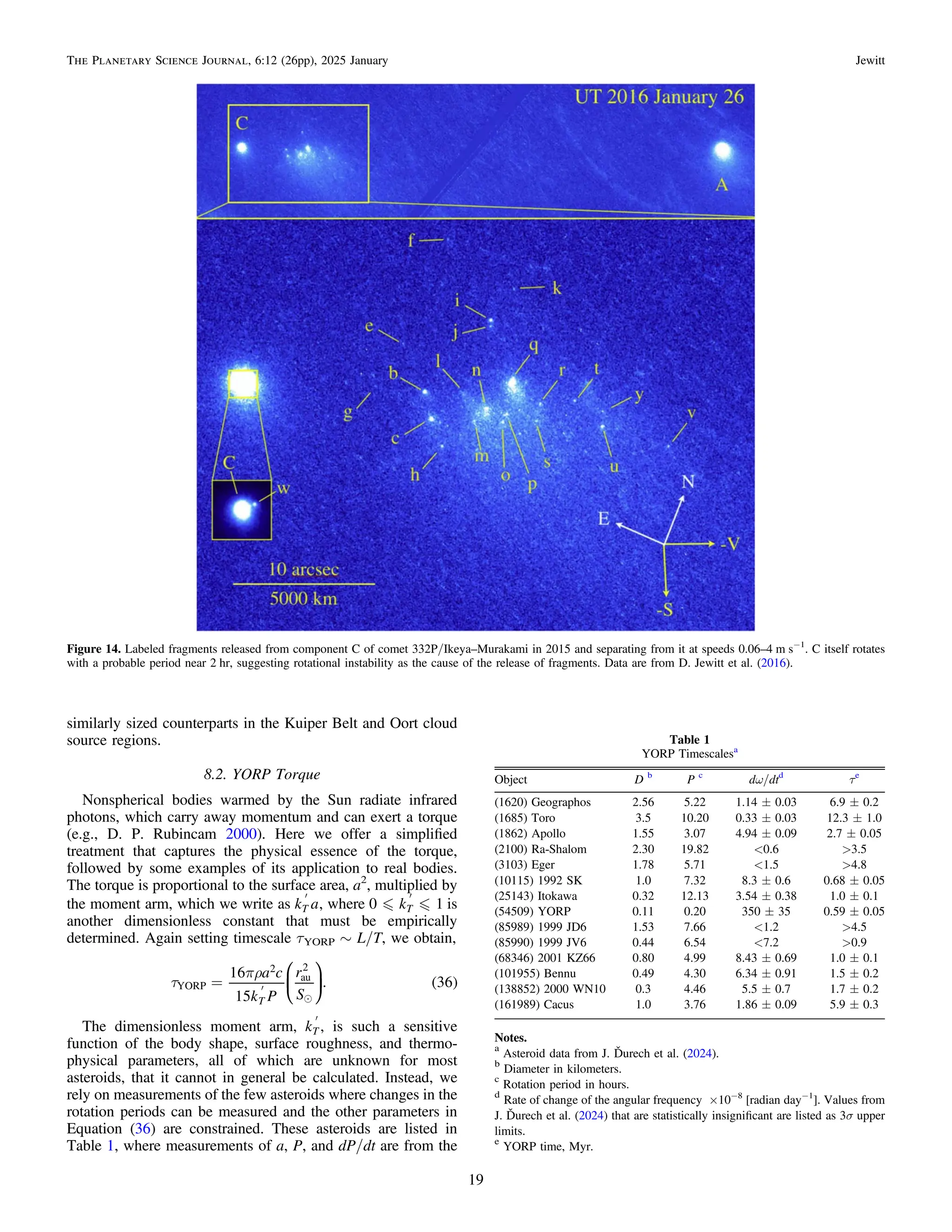 similarly sized counterparts in the Kuiper Belt and Oort cloud
source regions.
8.2. YORP Torque
Nonspherical bodies warmed by the Sun radiate infrared
photons, which carry away momentum and can exert a torque
(e.g., D. P. Rubincam 2000). Here we offer a simpliﬁed
treatment that captures the physical essence of the torque,
followed by some examples of its application to real bodies.
The torque is proportional to the surface area, a2
, multiplied by
the moment arm, which we write as ¢
k a
T , where  
¢
k
0 1
T is
another dimensionless constant that must be empirically
determined. Again setting timescale τYORP ∼ L/T, we obtain,
( )

t
pr
= ¢
a c
k P
r
S
16
15
. 36
T
YORP
2
au
2
⎜ ⎟
⎛
⎝
⎞
⎠
The dimensionless moment arm, ¢
kT , is such a sensitive
function of the body shape, surface roughness, and thermo-
physical parameters, all of which are unknown for most
asteroids, that it cannot in general be calculated. Instead, we
rely on measurements of the few asteroids where changes in the
rotation periods can be measured and the other parameters in
Equation (36) are constrained. These asteroids are listed in
Table 1, where measurements of a, P, and dP/dt are from the
Figure 14. Labeled fragments released from component C of comet 332P/Ikeya–Murakami in 2015 and separating from it at speeds 0.06–4 m s−1
. C itself rotates
with a probable period near 2 hr, suggesting rotational instability as the cause of the release of fragments. Data are from D. Jewitt et al. (2016).
Table 1
YORP Timescalesa
Object D b
P c
dω/dtd
τe
(1620) Geographos 2.56 5.22 1.14 ± 0.03 6.9 ± 0.2
(1685) Toro 3.5 10.20 0.33 ± 0.03 12.3 ± 1.0
(1862) Apollo 1.55 3.07 4.94 ± 0.09 2.7 ± 0.05
(2100) Ra-Shalom 2.30 19.82 <0.6 >3.5
(3103) Eger 1.78 5.71 <1.5 >4.8
(10115) 1992 SK 1.0 7.32 8.3 ± 0.6 0.68 ± 0.05
(25143) Itokawa 0.32 12.13 3.54 ± 0.38 1.0 ± 0.1
(54509) YORP 0.11 0.20 350 ± 35 0.59 ± 0.05
(85989) 1999 JD6 1.53 7.66 <1.2 >4.5
(85990) 1999 JV6 0.44 6.54 <7.2 >0.9
(68346) 2001 KZ66 0.80 4.99 8.43 ± 0.69 1.0 ± 0.1
(101955) Bennu 0.49 4.30 6.34 ± 0.91 1.5 ± 0.2
(138852) 2000 WN10 0.3 4.46 5.5 ± 0.7 1.7 ± 0.2
(161989) Cacus 1.0 3.76 1.86 ± 0.09 5.9 ± 0.3
Notes.
a
Asteroid data from J. Ďurech et al. (2024).
b
Diameter in kilometers.
c
Rotation period in hours.
d
Rate of change of the angular frequency ×10−8
[radian day−1
]. Values from
J. Ďurech et al. (2024) that are statistically insigniﬁcant are listed as 3σ upper
limits.
e
YORP time, Myr.
19
The Planetary Science Journal, 6:12 (26pp), 2025 January Jewitt
 