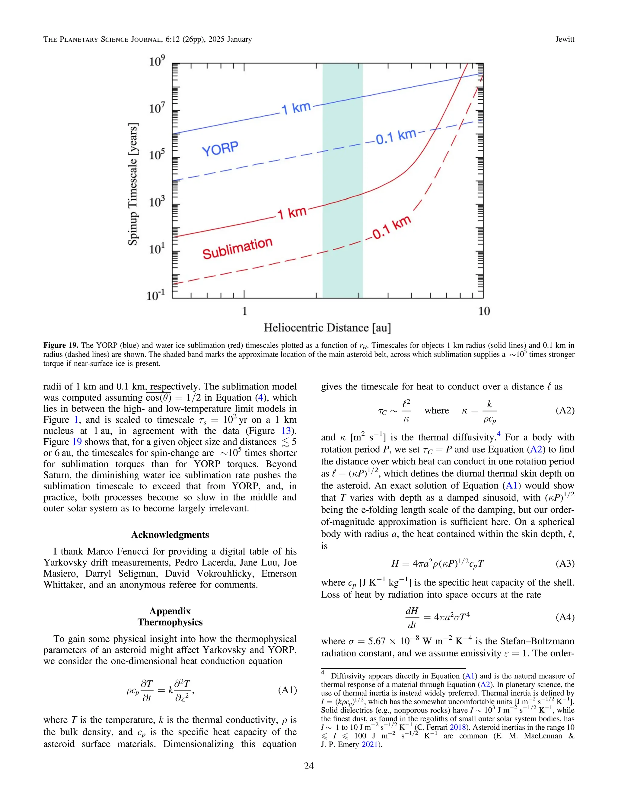 radii of 1 km and 0.1 km, respectively. The sublimation model
was computed assuming ( )
q
cos = 1/2 in Equation (4), which
lies in between the high- and low-temperature limit models in
Figure 1, and is scaled to timescale τs = 102
yr on a 1 km
nucleus at 1 au, in agreement with the data (Figure 13).
Figure 19 shows that, for a given object size and distances  5
or 6 au, the timescales for spin-change are ∼105
times shorter
for sublimation torques than for YORP torques. Beyond
Saturn, the diminishing water ice sublimation rate pushes the
sublimation timescale to exceed that from YORP, and, in
practice, both processes become so slow in the middle and
outer solar system as to become largely irrelevant.
Acknowledgments
I thank Marco Fenucci for providing a digital table of his
Yarkovsky drift measurements, Pedro Lacerda, Jane Luu, Joe
Masiero, Darryl Seligman, David Vokrouhlicky, Emerson
Whittaker, and an anonymous referee for comments.
Appendix
Thermophysics
To gain some physical insight into how the thermophysical
parameters of an asteroid might affect Yarkovsky and YORP,
we consider the one-dimensional heat conduction equation
( )
r
¶
¶
=
¶
¶
c
T
t
k
T
z
, A1
p
2
2
where T is the temperature, k is the thermal conductivity, ρ is
the bulk density, and cp is the speciﬁc heat capacity of the
asteroid surface materials. Dimensionalizing this equation
gives the timescale for heat to conduct over a distance ℓ as
( )
t
k
k
r
~ =
ℓ k
c
where A2
C
p
2
and κ [m2
s−1
] is the thermal diffusivity.4
For a body with
rotation period P, we set τC = P and use Equation (A2) to ﬁnd
the distance over which heat can conduct in one rotation period
as ℓ = (κP)1/2
, which deﬁnes the diurnal thermal skin depth on
the asteroid. An exact solution of Equation (A1) would show
that T varies with depth as a damped sinusoid, with (κP)1/2
being the e-folding length scale of the damping, but our order-
of-magnitude approximation is sufﬁcient here. On a spherical
body with radius a, the heat contained within the skin depth, ℓ,
is
( ) ( )
/
p r k
=
H a P c T
4 A3
p
2 1 2
where cp [J K−1
kg−1
] is the speciﬁc heat capacity of the shell.
Loss of heat by radiation into space occurs at the rate
( )
p s
=
dH
dt
a T
4 A4
2 4
where σ = 5.67 × 10−8
W m−2
K−4
is the Stefan–Boltzmann
radiation constant, and we assume emissivity ε = 1. The order-
Figure 19. The YORP (blue) and water ice sublimation (red) timescales plotted as a function of rH. Timescales for objects 1 km radius (solid lines) and 0.1 km in
radius (dashed lines) are shown. The shaded band marks the approximate location of the main asteroid belt, across which sublimation supplies a ∼105
times stronger
torque if near-surface ice is present.
4
Diffusivity appears directly in Equation (A1) and is the natural measure of
thermal response of a material through Equation (A2). In planetary science, the
use of thermal inertia is instead widely preferred. Thermal inertia is deﬁned by
( ) /
r
=
I k cp
1 2, which has the somewhat uncomfortable units [J m−2
s−1/2
K−1
].
Solid dielectrics (e.g., nonporous rocks) have I ∼ 103
J m−2
s−1/2
K−1
, while
the ﬁnest dust, as found in the regoliths of small outer solar system bodies, has
I ∼ 1 to 10 J m−2
s−1/2
K−1
(C. Ferrari 2018). Asteroid inertias in the range 10
„ I „ 100 J m−2
s−1/2
K−1
are common (E. M. MacLennan &
J. P. Emery 2021).
24
The Planetary Science Journal, 6:12 (26pp), 2025 January Jewitt
 