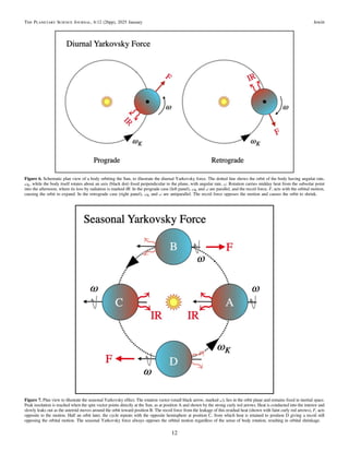 Figure 6. Schematic plan view of a body orbiting the Sun, to illustrate the diurnal Yarkovsky force. The dotted line shows the orbit of the body having angular rate,
ωK, while the body itself rotates about an axis (black dot) ﬁxed perpendicular to the plane, with angular rate, ω. Rotation carries midday heat from the subsolar point
into the afternoon, where its loss by radiation is marked IR. In the prograde case (left panel), ωK and ω are parallel, and the recoil force, F, acts with the orbital motion,
causing the orbit to expand. In the retrograde case (right panel), ωK and ω are antiparallel. The recoil force opposes the motion and causes the orbit to shrink.
Figure 7. Plan view to illustrate the seasonal Yarkovsky effect. The rotation vector (small black arrow, marked ω), lies in the orbit plane and remains ﬁxed in inertial space.
Peak insolation is reached when the spin vector points directly at the Sun, as at position A and shown by the strong curly red arrows. Heat is conducted into the interior and
slowly leaks out as the asteroid moves around the orbit toward position B. The recoil force from the leakage of this residual heat (shown with faint curly red arrows), F, acts
opposite to the motion. Half an orbit later, the cycle repeats with the opposite hemisphere at position C, from which heat is retained to position D giving a recoil still
opposing the orbital motion. The seasonal Yarkovsky force always opposes the orbital motion regardless of the sense of body rotation, resulting in orbital shrinkage.
12
The Planetary Science Journal, 6:12 (26pp), 2025 January Jewitt
 