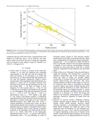compared to the age of the solar system. A practical limit to the
inﬂuence of Yarkovsky drag is set by collisions with other
bodies, which can reset the spin and so change the magnitude
and even direction of the radiative torque (P. Farinella et al.
1998; P. A. Wiegert 2015).
6.1. Examples
1. Orbital Drift. To obtain an estimate of the Yarkovsky
constant, kY, we must use empirical data connecting
measurements of the drift rate with the asteroid size,
orbit, and density. A. H. Greenberg et al. (2020) and
M. Fenucci et al. (2024) reported drift rate detections for
247 and 348 asteroids, respectively. Figure 8 shows
measurements of the magnitude of the radial drift rate as a
function of radius for 58 near-Earth asteroids from
M. Fenucci et al. (2024), having semimajor axes near 1 au
and formal SNR > 10. Lines in Figure 8 show
Equation (27) with assumed values kY = 0.01, 0.1 and
1. The data are reasonably well matched by the expected
1/a size dependence of the drift rate (Equation (27)) and
by kY ∼ 0.02 to 0.13. We take kY = 0.05 as a
representative value. kY ∼ 0.05 implies a lag angle
( )
q = ~
-
sin 0.05
1 0.05 radians, or about 3°. It should be
remembered that the data are biased toward asteroids with
the largest kY, because small values of kY give small and
difﬁcult-to-measure (low SNR) drift rates. Given a
random distribution of asteroid spin vectors, the above
model predicts that the ratio of positive (corresponding to
prograde rotators) to negative (retrograde rotator) values
of drH/dt should be close to unity. Instead, in both the
studies by A. H. Greenberg et al. (2020) and by M. Fen-
ucci et al. (2024), fully 70% of the high-quality
determinations have drH/dt < 0, giving a ratio negative
drift/positive drift = 2.3, and indicating an excess of
retrograde rotators. (Figure 9). This inference matches
measurements of the spins of near-Earth asteroids, which
show a preponderance of retrograde rotators (retrograde/
prograde ratio ∼ 2; A. La Spina et al. 2004). The bias in
favor of retrograde rotation in the near-Earth population
is thought to occur because inward-drifting main-belt
asteroids are more easily able to reach the ν6 secular
resonance responsible for their deﬂection into near-Earth
space.
2. Origin of Meteorites. Ultimately, Yarkovsky drift helps to
supply the meteorites. The asteroid belt is crossed by
numerous mean-motion and secular resonances, near
which the orbits of bodies are unstable. Orbital
eccentricities of resonant asteroids are excited until they
become planet-crossing and short-lived. The mean-
motion resonances would be nearly empty if it were not
for Yarkovsky drift, which is responsible for feeding
resonance regions with nearby asteroids through semi-
major axis drift (P. Farinella et al. 1998). About 80% of
the near-Earth objects are supplied from the ν6 secular
resonance and, spectrally, two-thirds of these are S-type
asteroids (J. A. Sanchez et al. 2024). The S-types are
related to the thermally metamorphosed LL chondrite
meteorites, themselves fragments of bodies from the
inner belt.
3. Dispersal of Asteroid Families. Shattering collisions
between asteroids produce families of objects having
initially similar orbital elements. However, family
asteroids experience a size-dependent drift from their
initial orbital semimajor axes under the action of the
Yarkovsky force. By Equation (27), the semimajor axis
drift in time Δt is ΔrH ∝ Δt/a, and ΔrH can be positive
or negative depending on the sense of rotation of the
asteroid. Small asteroids drift the farthest, all else being
equal, giving rise to a V-shaped distribution in a plot of
Figure 8. Absolute value of the radial drift rate plotted as a function of asteroid radius in meters. Lines show the model drift rate calculated from Equation (27) with
ρ = 103
kg m−3
, rH = 1 au, and kY = 0.01 (red dashed line), 0.1 (solid black line), and 1 (dashed blue line). Evidently, the data are broadly consistent with kY ∼ 0.05.
Data are from the compilation by M. Fenucci et al. (2024).
13
The Planetary Science Journal, 6:12 (26pp), 2025 January Jewitt
 