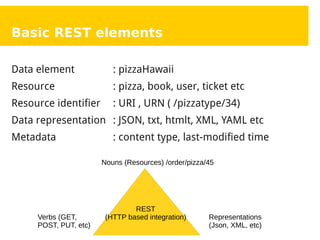 11
Basic REST elements
Data element : pizzaHawaii
Resource : pizza, book, user, ticket etc
Resource identifier : URI , URN ( /pizzatype/34)
Data representation : JSON, txt, htmlt, XML, YAML etc
Metadata : content type, last-modified time
REST
(HTTP based integration)Verbs (GET,
POST, PUT, etc)
Representations
(Json, XML, etc)
Nouns (Resources) /order/pizza/45
 