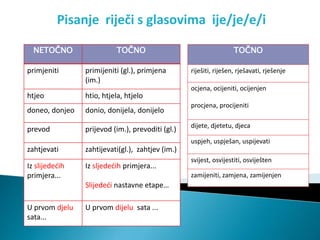Pisanje riječi s glasovima ije/je/e/i
NETOČNO TOČNO
primjeniti primijeniti (gl.), primjena
(im.)
htjeo htio, htjela, htjelo
doneo, donjeo donio, donijela, donijelo
prevod prijevod (im.), prevoditi (gl.)
zahtjevati zahtijevati(gl.), zahtjev (im.)
Iz slijedećih
primjera...
Iz sljedećih primjera...
Slijedeći nastavne etape…
U prvom djelu
sata...
U prvom dijelu sata ...
TOČNO
riješiti, riješen, rješavati, rješenje
ocjena, ocijeniti, ocijenjen
procjena, procijeniti
dijete, djetetu, djeca
uspjeh, uspješan, uspijevati
svijest, osvijestiti, osviješten
zamijeniti, zamjena, zamijenjen
 