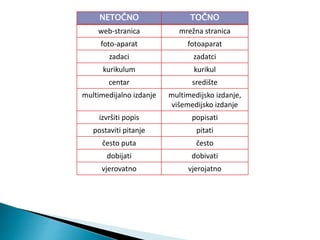 NETOČNO TOČNO
web-stranica mrežna stranica
foto-aparat fotoaparat
zadaci zadatci
kurikulum kurikul
centar središte
multimedijalno izdanje multimedijsko izdanje,
višemedijsko izdanje
izvršiti popis popisati
postaviti pitanje pitati
često puta često
dobijati dobivati
vjerovatno vjerojatno
 