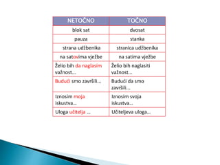 NETOČNO TOČNO
blok sat dvosat
pauza stanka
strana udžbenika stranica udžbenika
na satovima vježbe na satima vježbe
Želio bih da naglasim
važnost...
Želio bih naglasiti
važnost...
Budući smo završili... Budući da smo
završili...
Iznosim moja
iskustva…
Iznosim svoja
iskustva…
Uloga učitelja … Učiteljeva uloga…
 