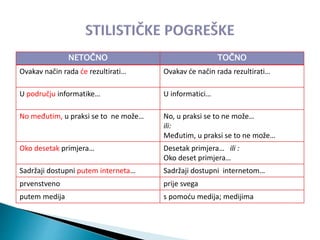 NETOČNO TOČNO
Ovakav način rada će rezultirati… Ovakav će način rada rezultirati…
U području informatike… U informatici…
No međutim, u praksi se to ne može… No, u praksi se to ne može…
ili:
Međutim, u praksi se to ne može…
Oko desetak primjera… Desetak primjera… ili :
Oko deset primjera…
Sadržaji dostupni putem interneta… Sadržaji dostupni internetom…
prvenstveno prije svega
putem medija s pomoću medija; medijima
 
