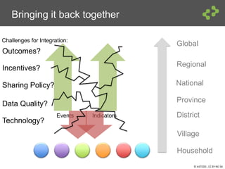 © InSTEDD , CC BY-NC-SA
Bringing it back together
Global
Household
Village
District
Province
National
Regional
Events Indicators
Outcomes?
Incentives?
Sharing Policy?
Data Quality?
Technology?
Challenges for Integration:
 