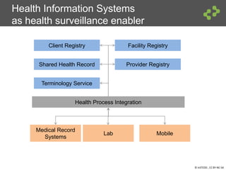 © InSTEDD , CC BY-NC-SA
Client Registry
Shared Health Record
Facility Registry
Provider Registry
Terminology Service
Health Process Integration
Medical Record
Systems
Lab Mobile
Health Information Systems
as health surveillance enabler
 