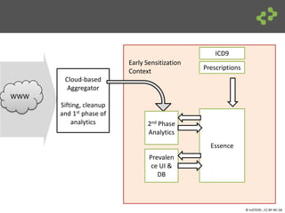 © InSTEDD , CC BY-NC-SA
Cloud-based
Aggregator
Sifting, cleanup
and 1st phase of
analytics
WWW
ICD9
Prescriptions
Essence
2nd Phase
Analytics
Early Sensitization
Context
Prevalen
ce UI &
DB
 