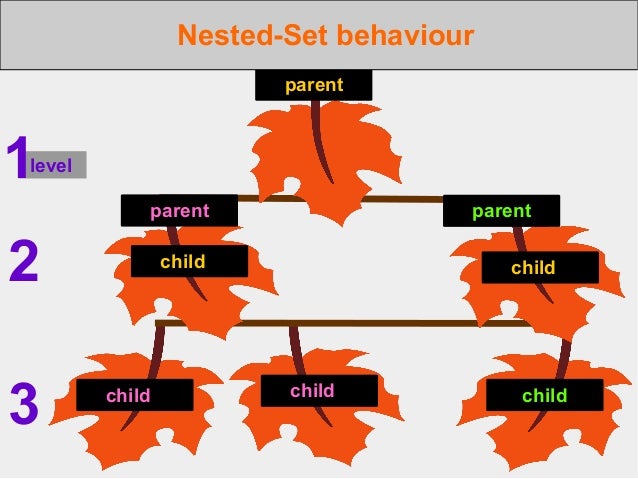 Nikol Ježková Doctrine2 Behavioral Extensions Zaostřeno Na Stromy