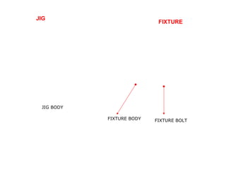 JIG
FIXTURE
JIG BODY
FIXTURE BODY FIXTURE BOLT
 