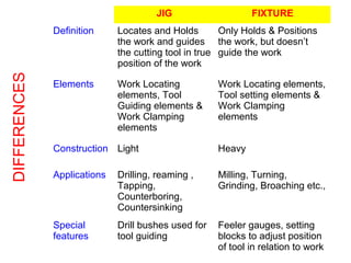 DIFFERENCES
JIG FIXTURE
Definition Locates and Holds
the work and guides
the cutting tool in true
position of the work
Only Holds & Positions
the work, but doesn’t
guide the work
Elements Work Locating
elements, Tool
Guiding elements &
Work Clamping
elements
Work Locating elements,
Tool setting elements &
Work Clamping
elements
Construction Light Heavy
Applications Drilling, reaming ,
Tapping,
Counterboring,
Countersinking
Milling, Turning,
Grinding, Broaching etc.,
Special
features
Drill bushes used for
tool guiding
Feeler gauges, setting
blocks to adjust position
of tool in relation to work
 