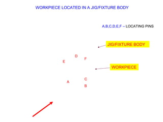 A
B
C
D
E
F
WORKPIECE LOCATED IN A JIG/FIXTURE BODY
A,B,C,D,E,F – LOCATING PINS
JIG/FIXTURE BODY
WORKPIECE
 