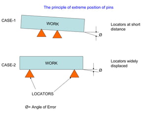WORK
WORK
LOCATORS
Locators at short
distance
Locators widely
displaced
Ø
Ø
Ø= Angle of Error
CASE-1
CASE-2
The principle of extreme position of pins
 