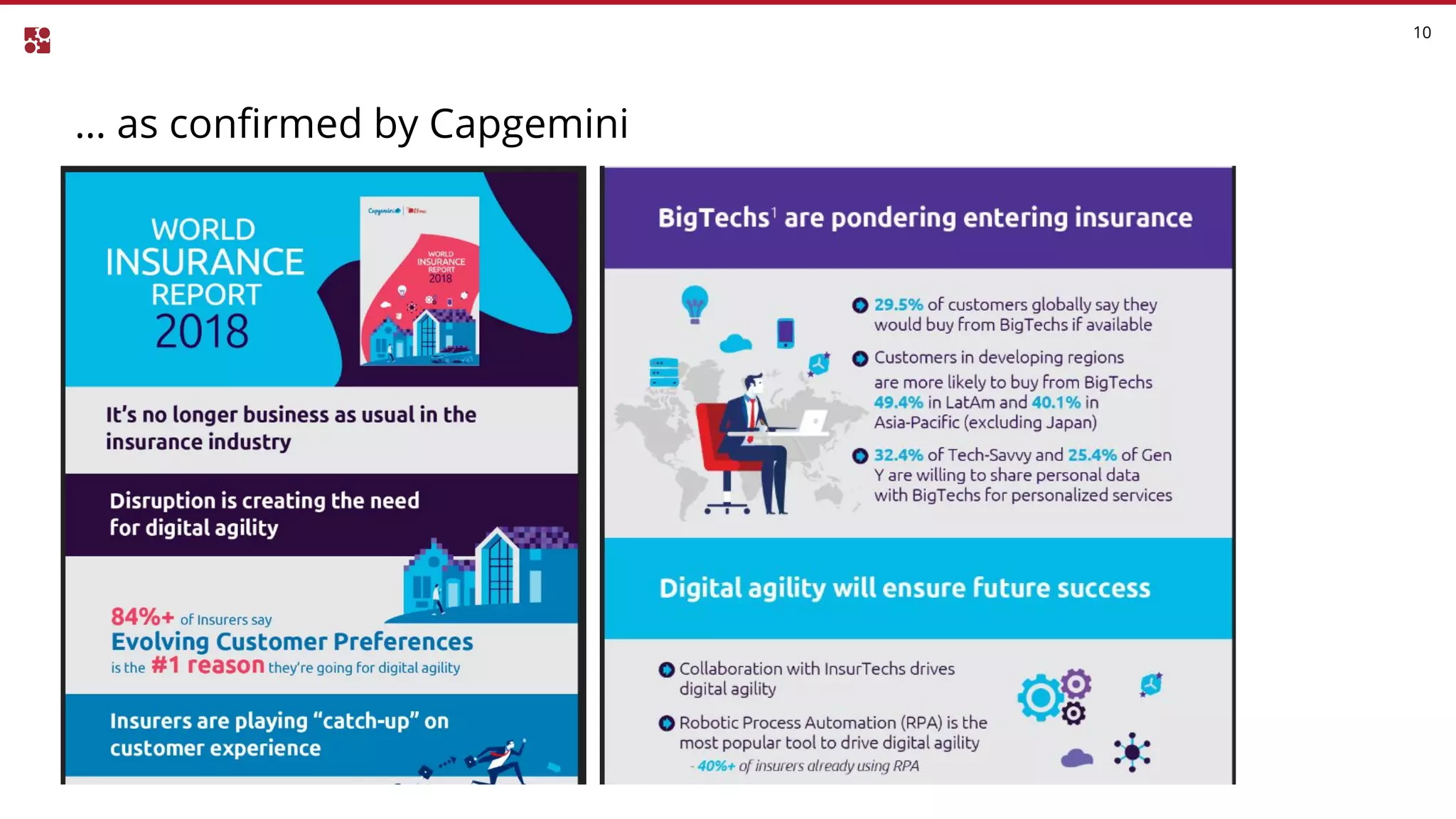 … as confirmed by Capgemini
10
 