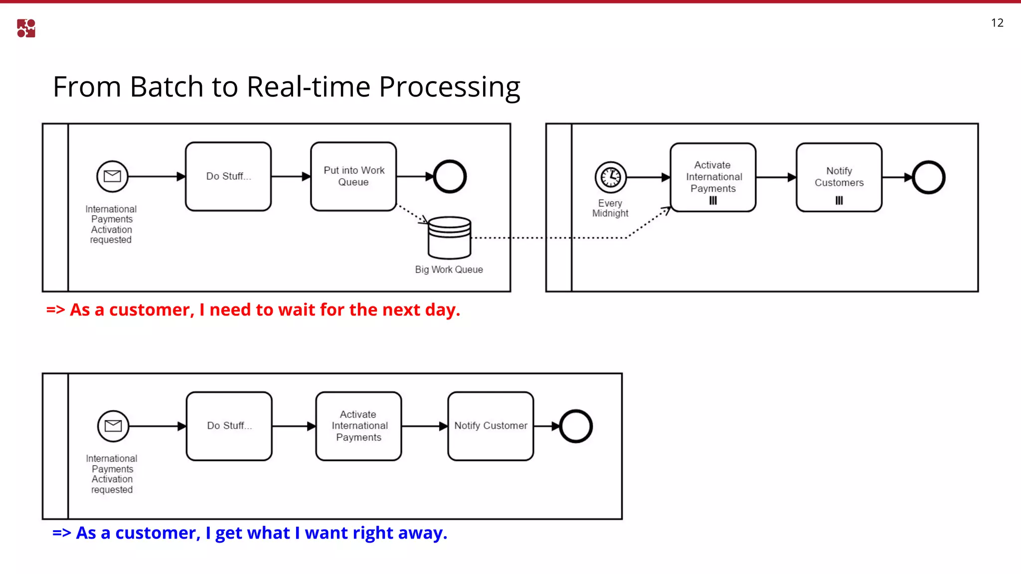 From Batch to Real-time Processing
12
=> As a customer, I need to wait for the next day.
=> As a customer, I get what I want right away.
 