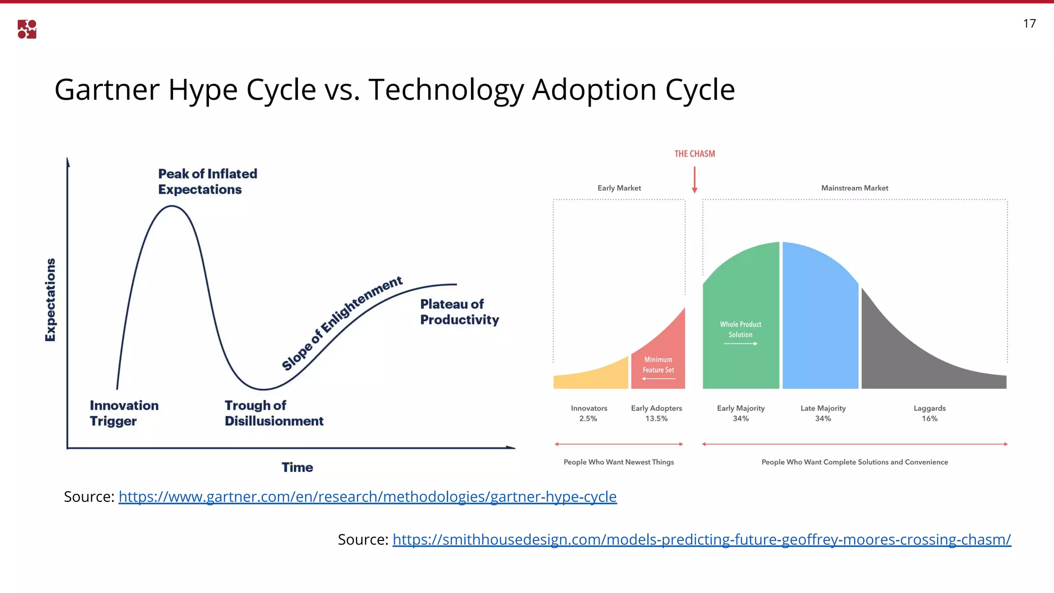 Gartner Hype Cycle vs. Technology Adoption Cycle
17
Source: https://www.gartner.com/en/research/methodologies/gartner-hype-cycle
Source: https://smithhousedesign.com/models-predicting-future-geoffrey-moores-crossing-chasm/
 