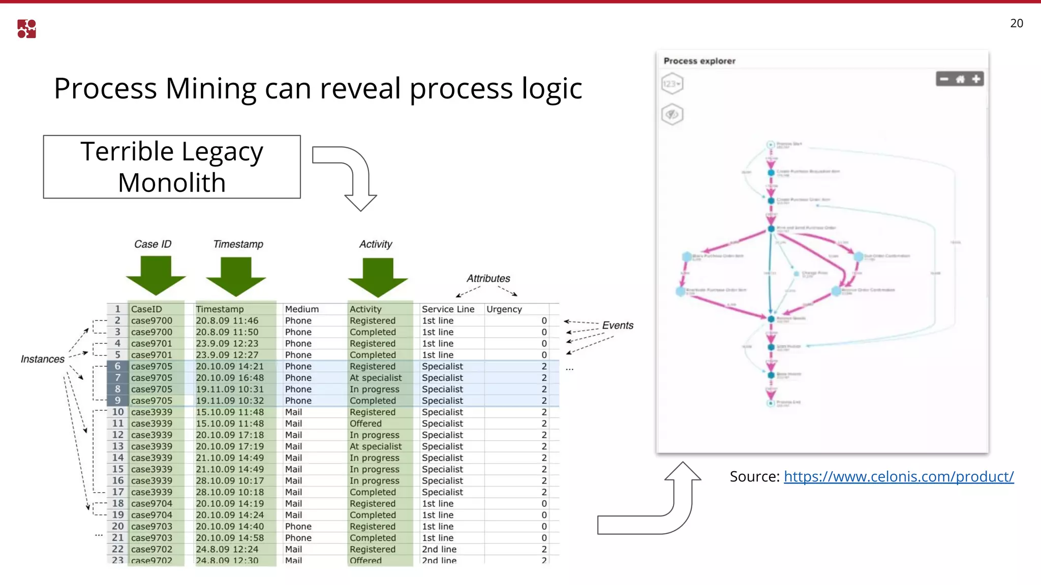 Process Mining can reveal process logic
20
Terrible Legacy
Monolith
Source: https://www.celonis.com/product/
 