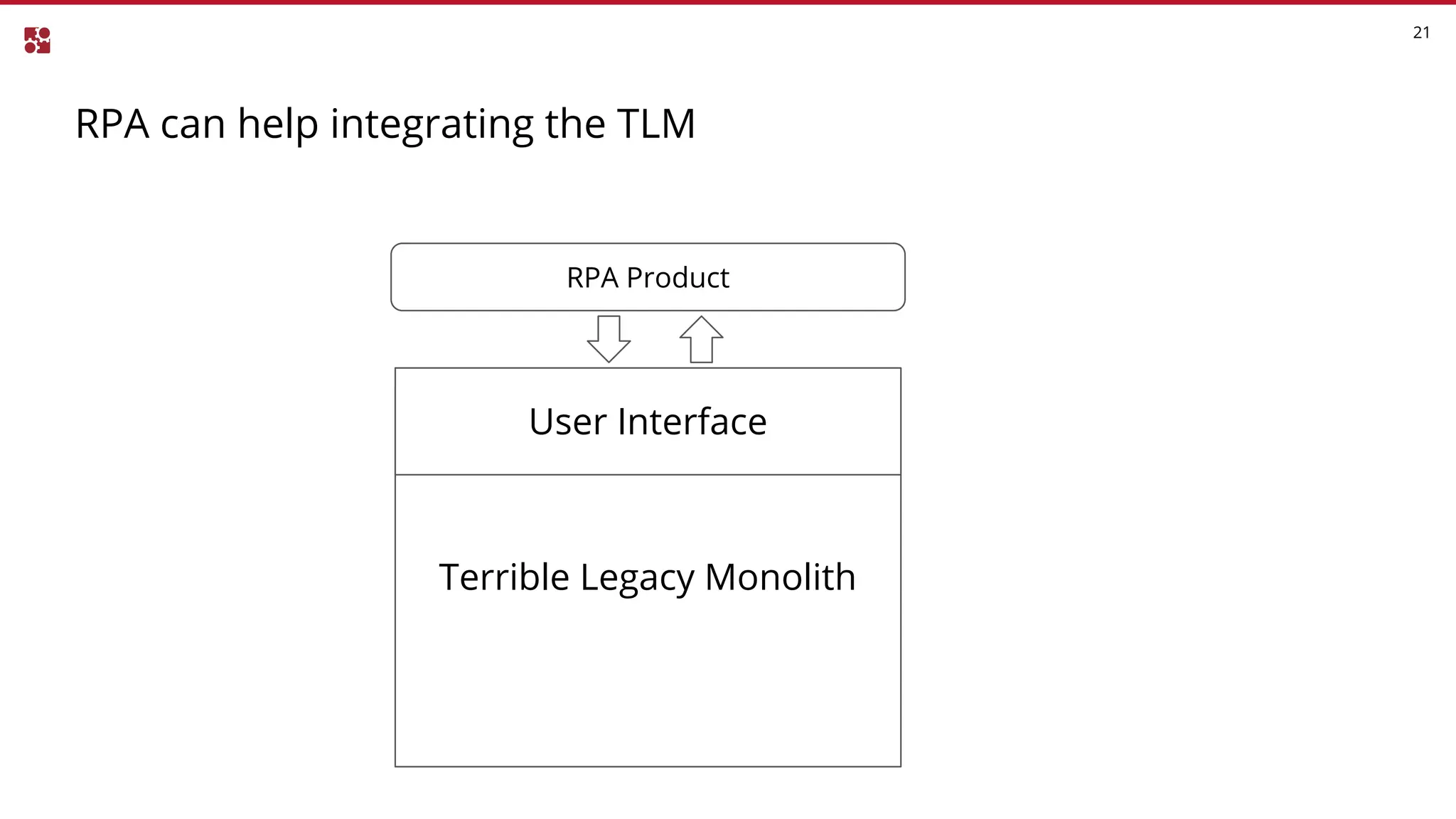 RPA can help integrating the TLM
21
Terrible Legacy Monolith
User Interface
RPA Product
 