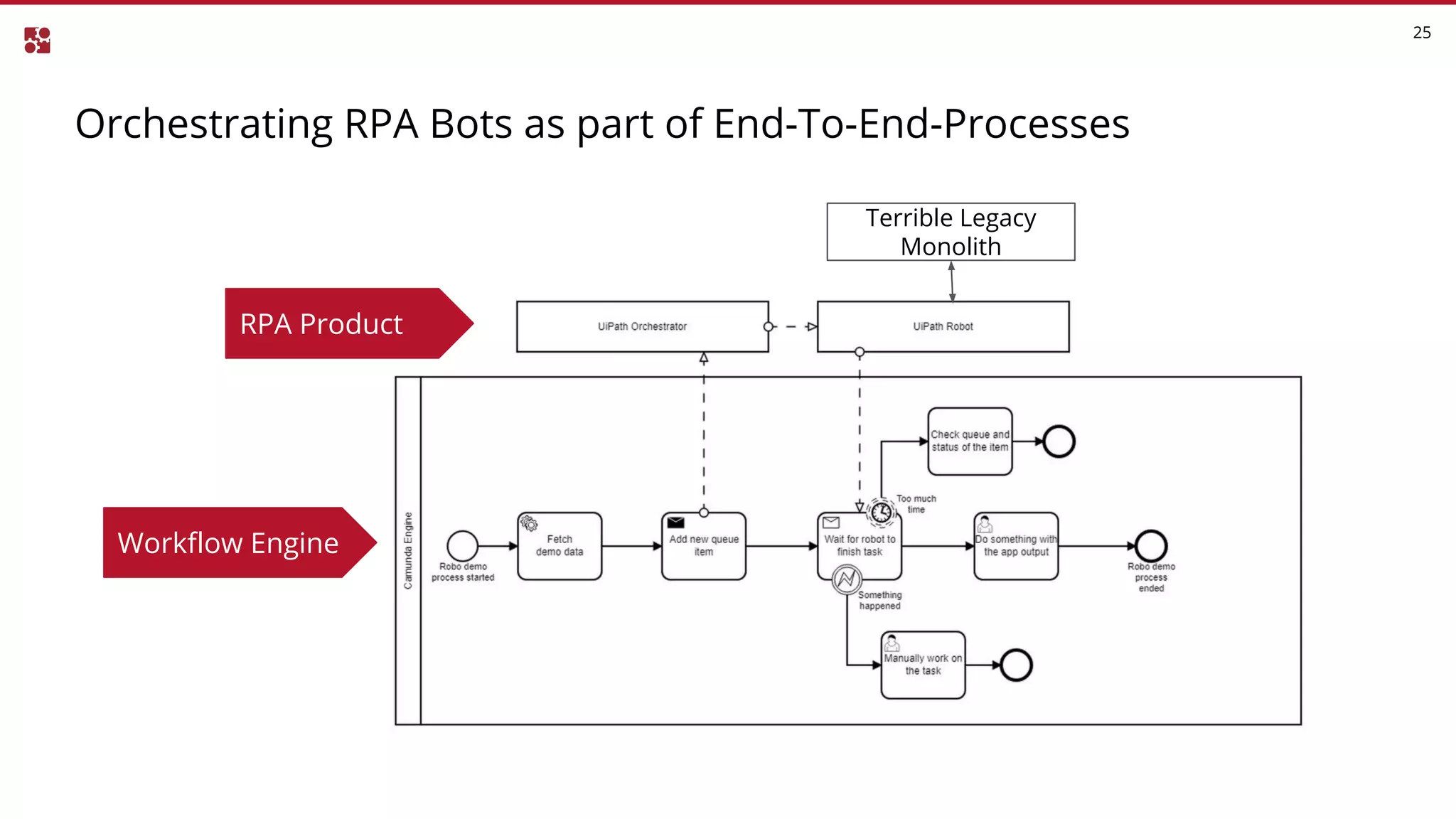 Orchestrating RPA Bots as part of End-To-End-Processes
25
RPA Product
Workflow Engine
Terrible Legacy
Monolith
 