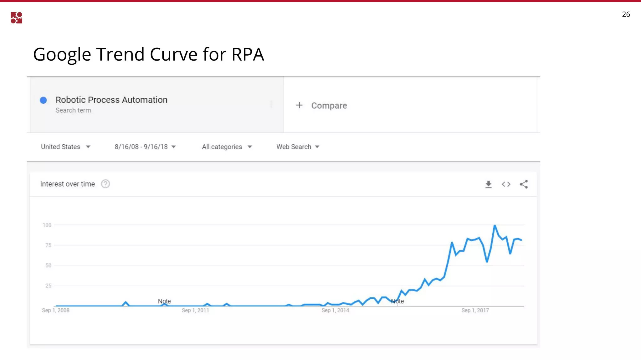 Google Trend Curve for RPA
26
 