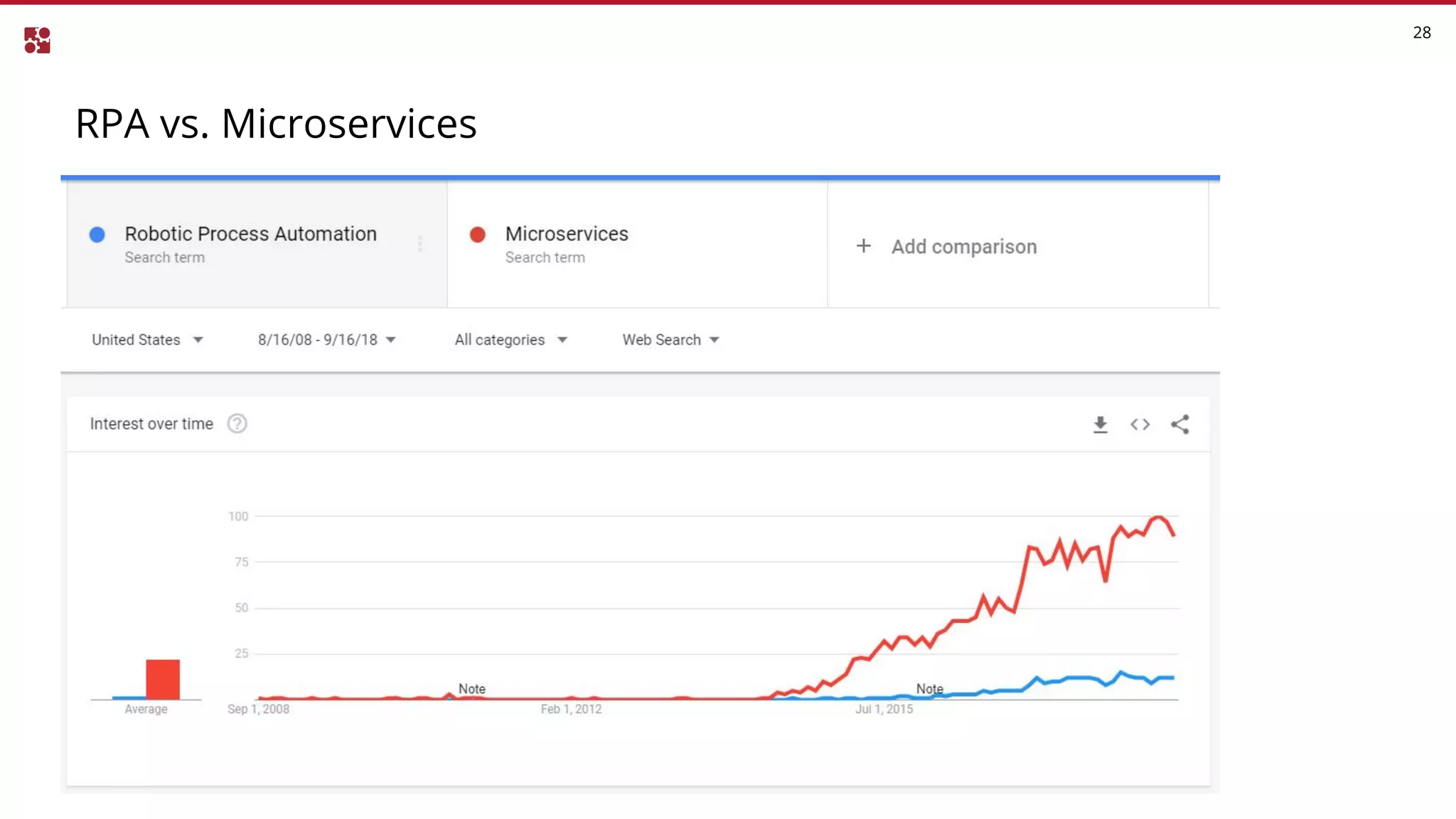 RPA vs. Microservices
28
 