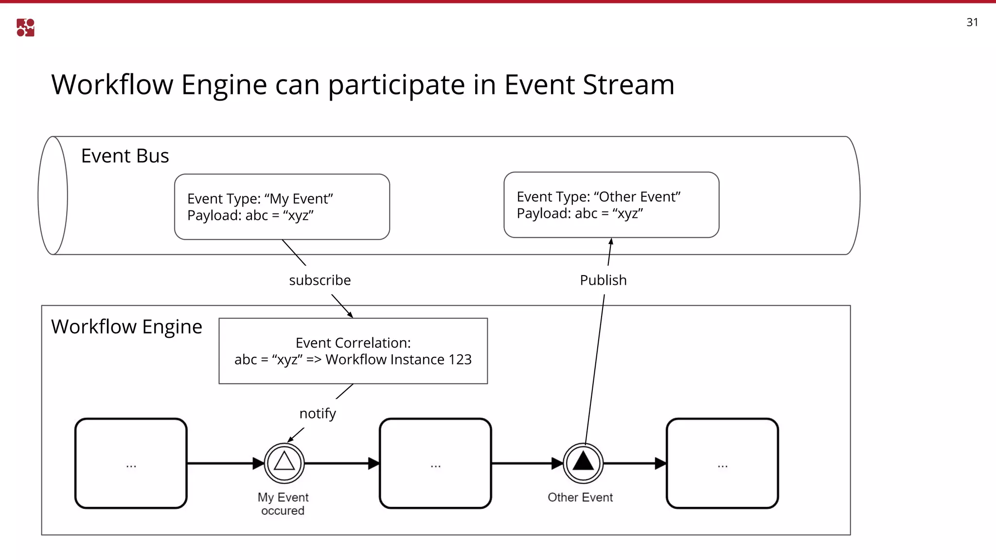 Workflow Engine
Workflow Engine can participate in Event Stream
31
Event Bus
Event Type: “My Event”
Payload: abc = “xyz”
Event Correlation:
abc = “xyz” => Workflow Instance 123
subscribe
Event Type: “Other Event”
Payload: abc = “xyz”
notify
Publish
 