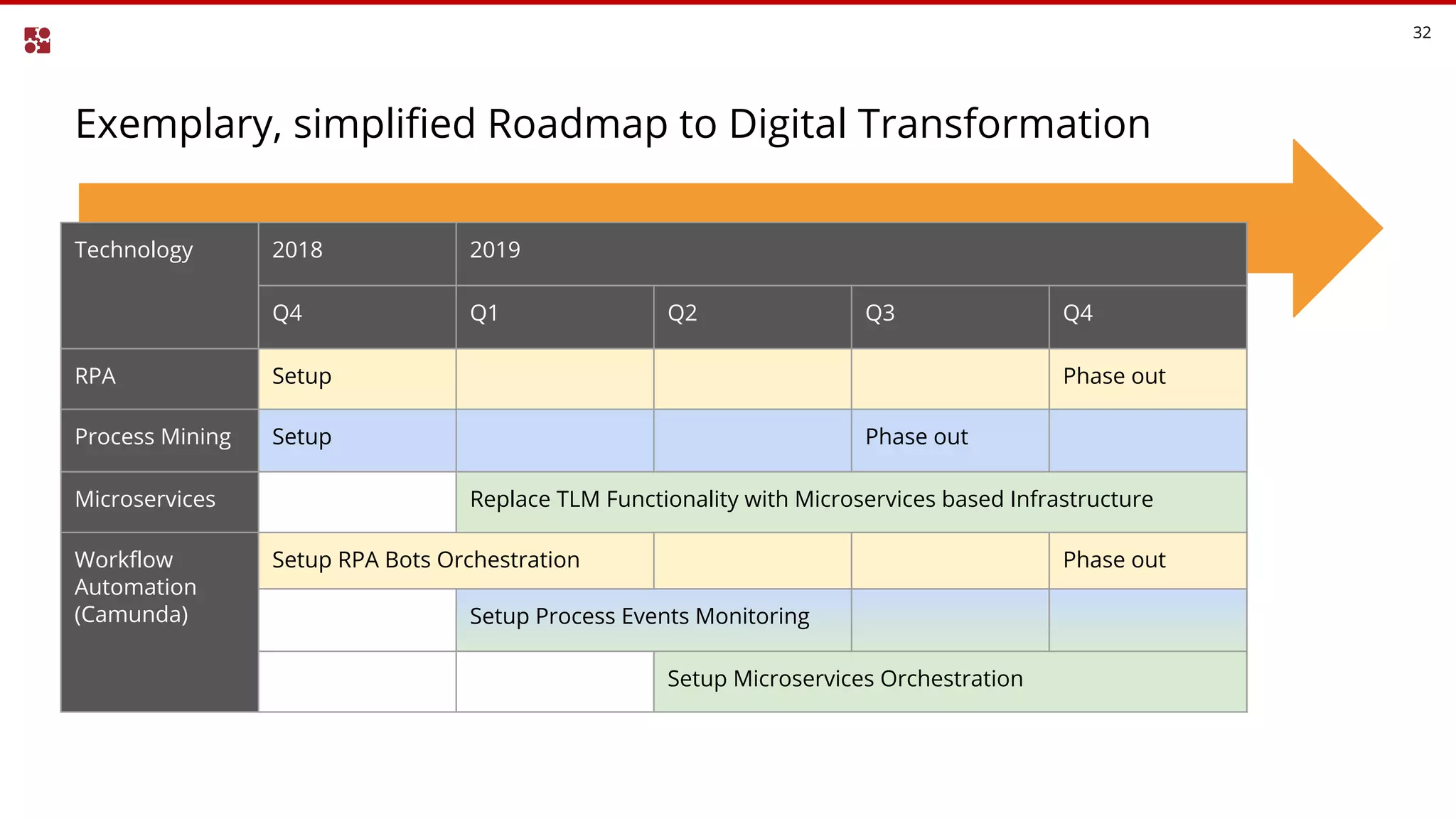 Exemplary, simplified Roadmap to Digital Transformation
32
Technology 2018 2019
Q4 Q1 Q2 Q3 Q4
RPA Setup Phase out
Process Mining Setup Phase out
Microservices Replace TLM Functionality with Microservices based Infrastructure
Workflow
Automation
(Camunda)
Setup RPA Bots Orchestration Phase out
Setup Process Events Monitoring
Setup Microservices Orchestration
 