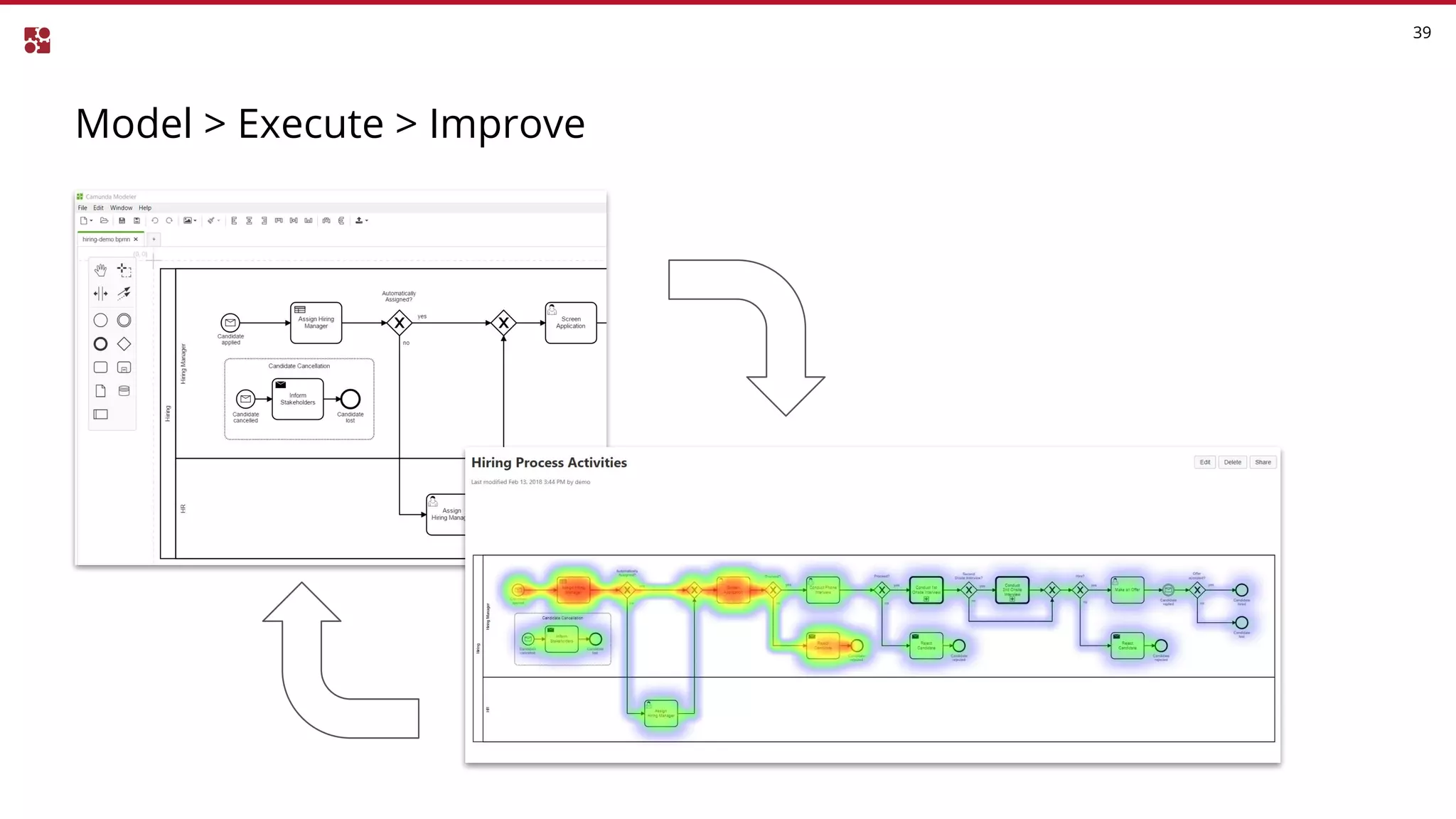Model > Execute > Improve
39
 