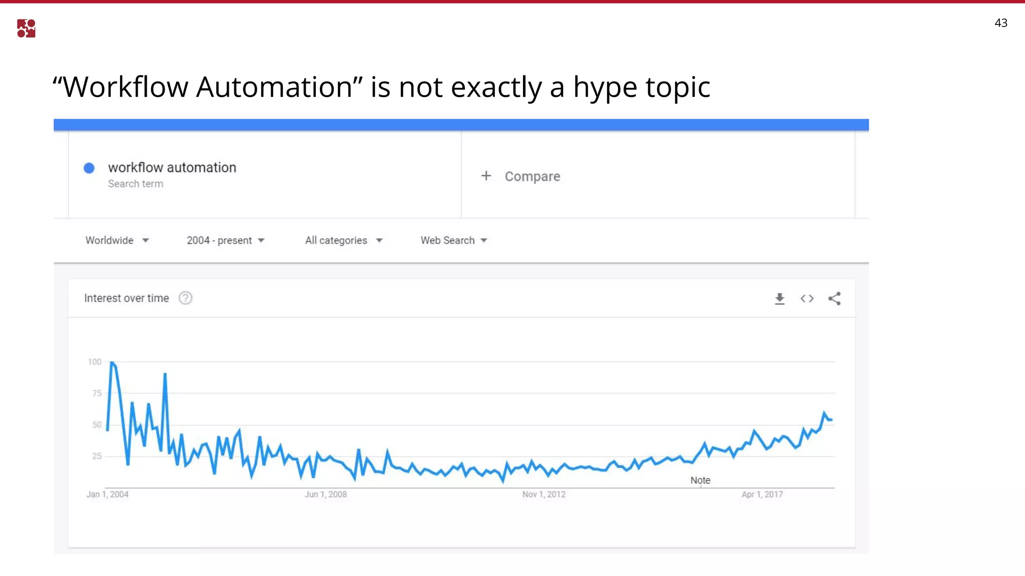 “Workflow Automation” is not exactly a hype topic
43
 