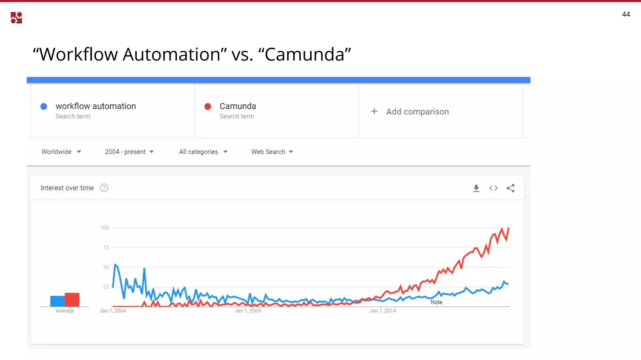 “Workflow Automation” vs. “Camunda”
44
 