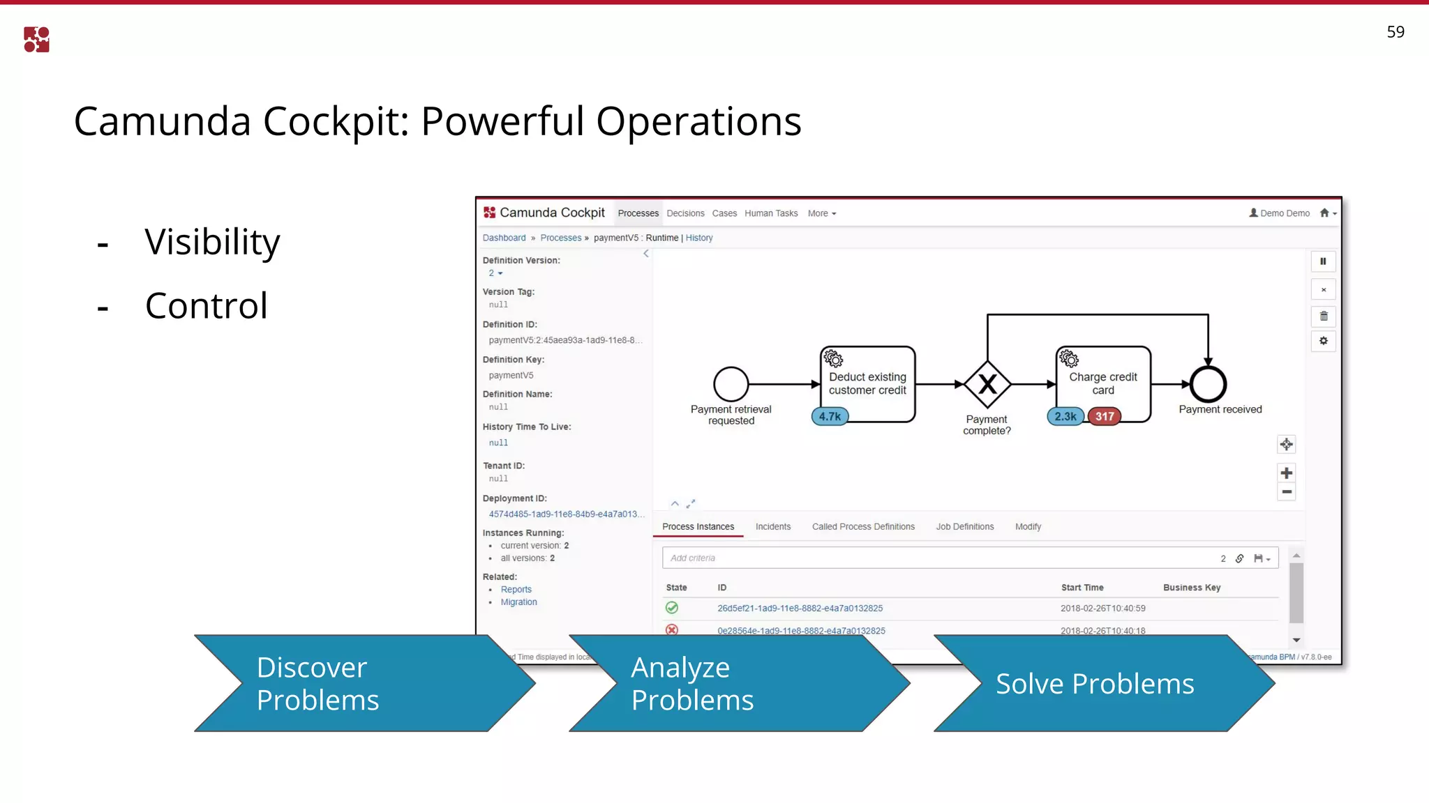 Camunda Cockpit: Powerful Operations
59
- Visibility
- Control
Discover
Problems
Analyze
Problems
Solve Problems
 