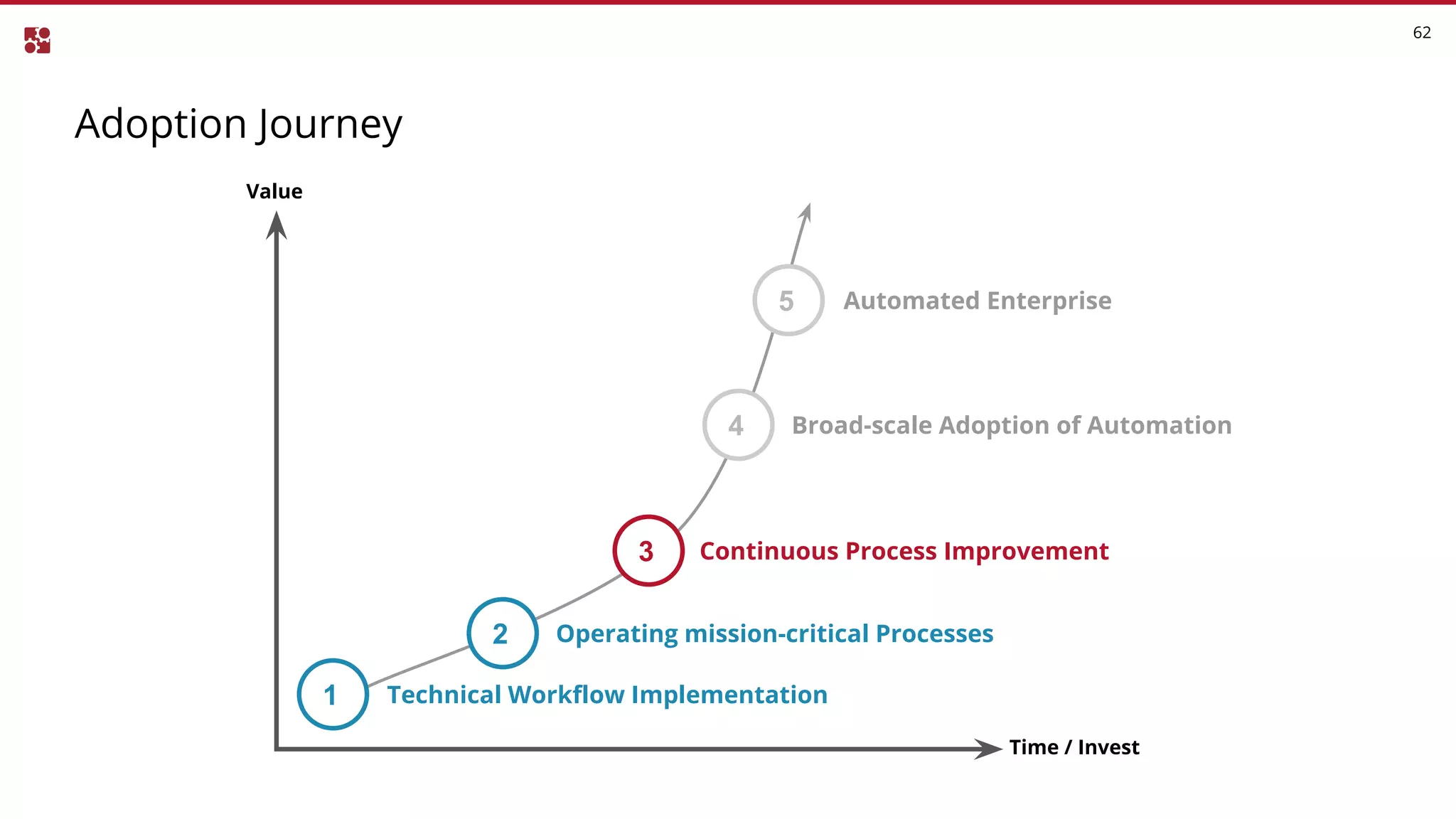 Continuous Process Improvement
Adoption Journey
62
Value
Time / Invest
1
2
3
4
5
Technical Workflow Implementation
Operating mission-critical Processes
Broad-scale Adoption of Automation
Automated Enterprise
 