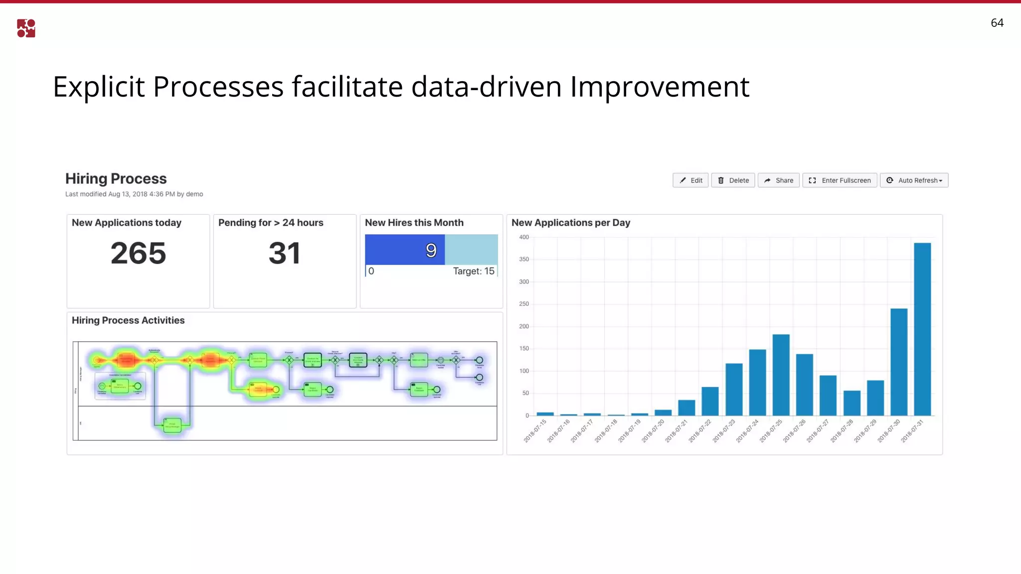 Explicit Processes facilitate data-driven Improvement
64
 
