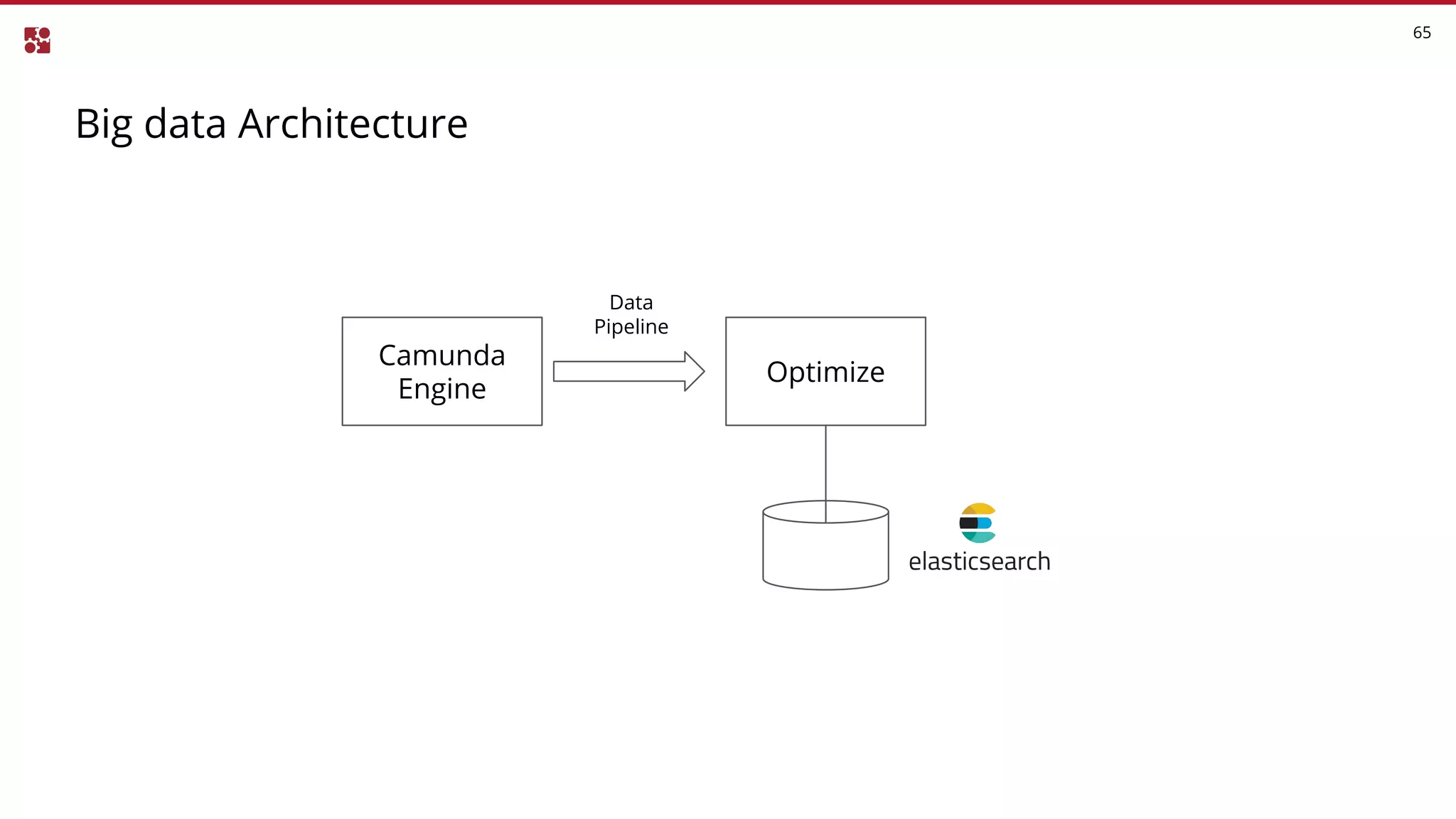 Big data Architecture
65
Camunda
Engine
Optimize
Data
Pipeline
 