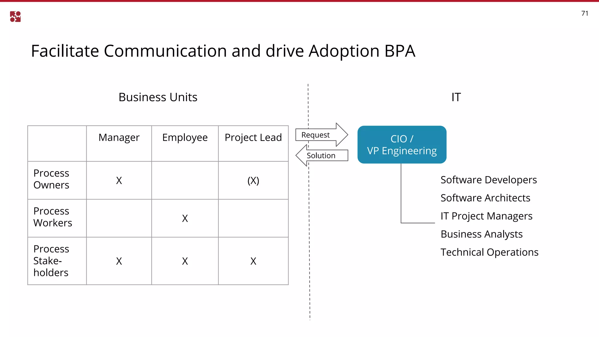 Facilitate Communication and drive Adoption BPA
71
ITBusiness Units
Software Developers
Software Architects
IT Project Managers
Business Analysts
Technical Operations
Manager Employee Project Lead
Process
Owners X (X)
Process
Workers X
Process
Stake-
holders
X X X
CIO /
VP Engineering
Request
Solution
 