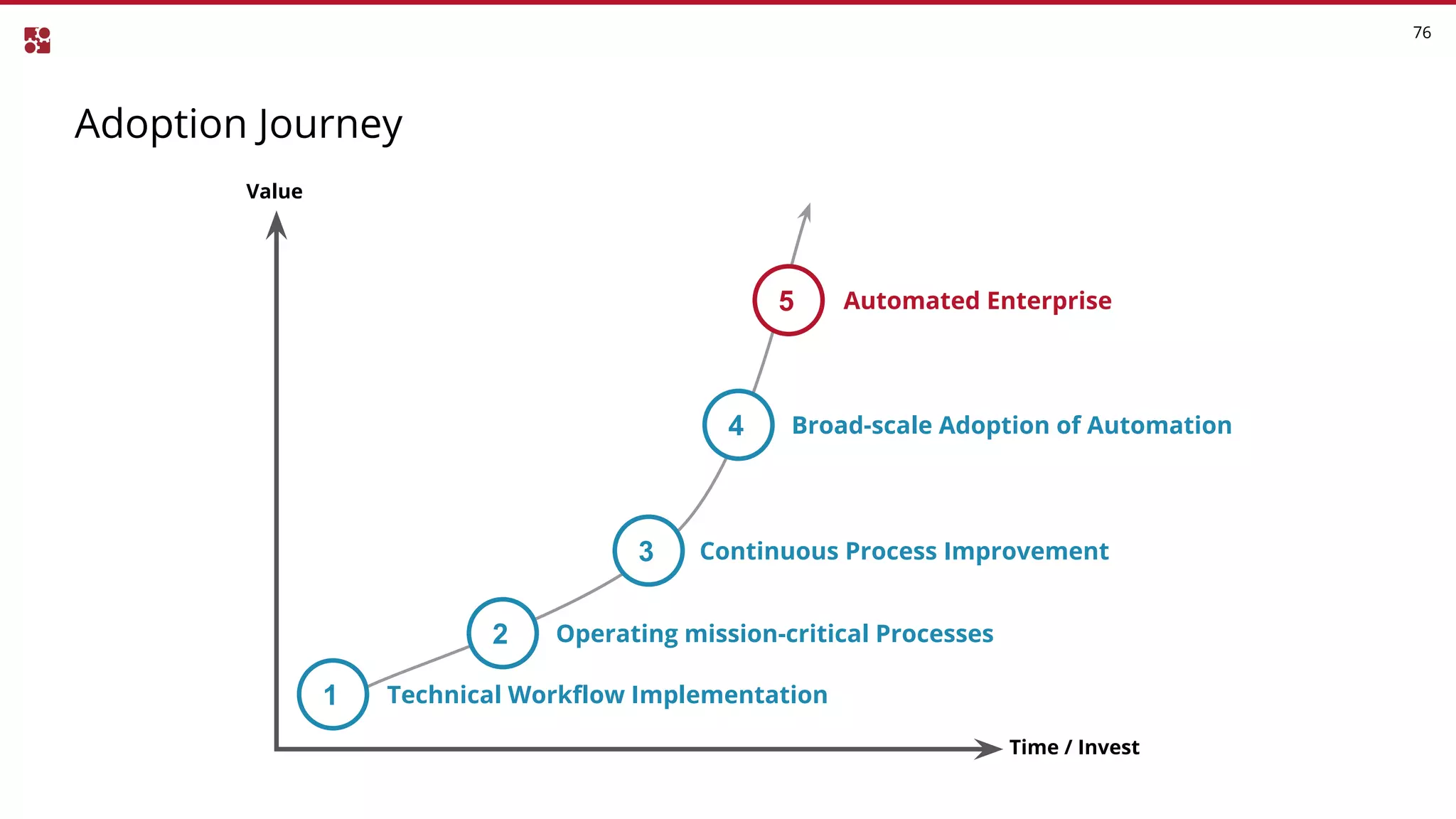 Continuous Process Improvement
Adoption Journey
76
Value
Time / Invest
1
2
3
4
5
Technical Workflow Implementation
Operating mission-critical Processes
Broad-scale Adoption of Automation
Automated Enterprise
 