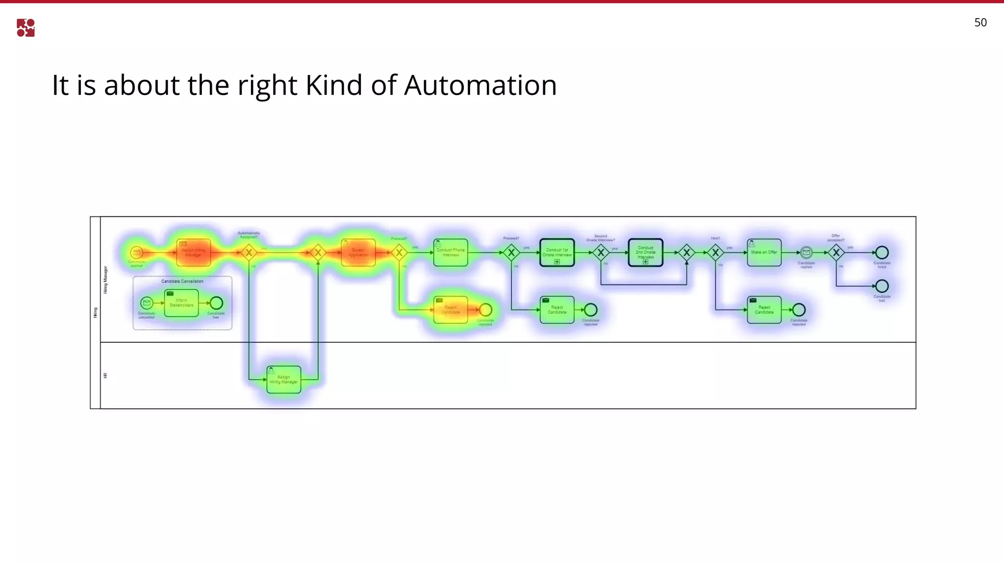 It is about the right Kind of Automation
50
 