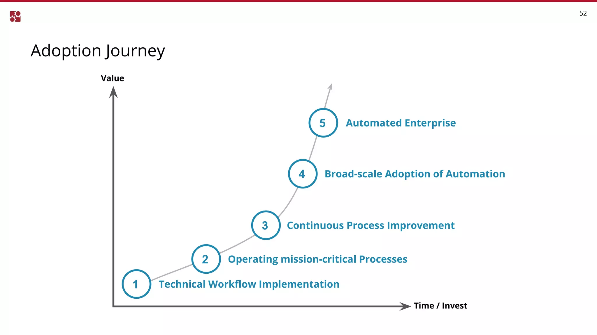 Continuous Process Improvement
Adoption Journey
52
Value
Time / Invest
1
2
3
4
5
Technical Workflow Implementation
Operating mission-critical Processes
Broad-scale Adoption of Automation
Automated Enterprise
 