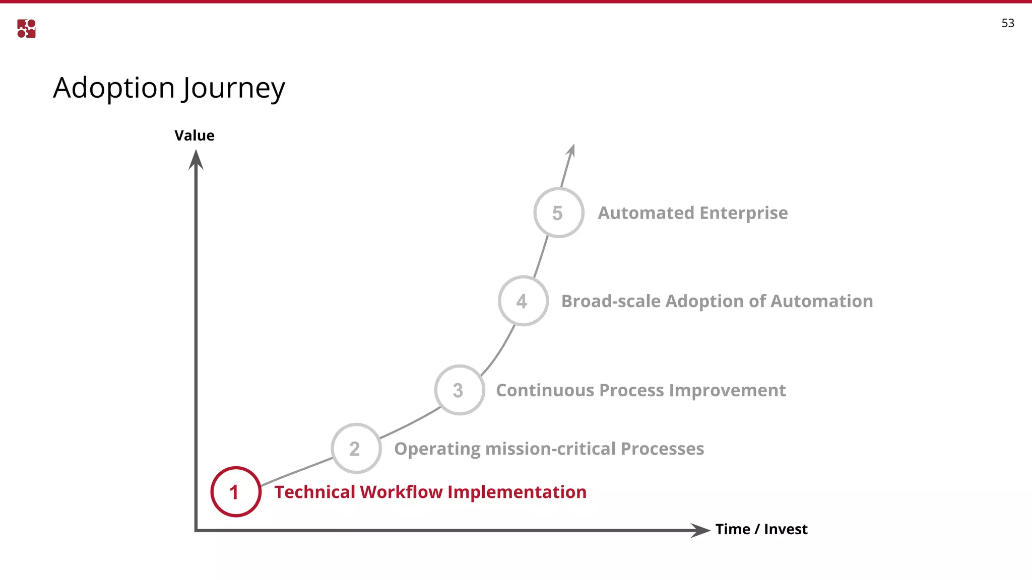 Continuous Process Improvement
Adoption Journey
53
Value
Time / Invest
1
2
3
4
5
Technical Workflow Implementation
Operating mission-critical Processes
Broad-scale Adoption of Automation
Automated Enterprise
 