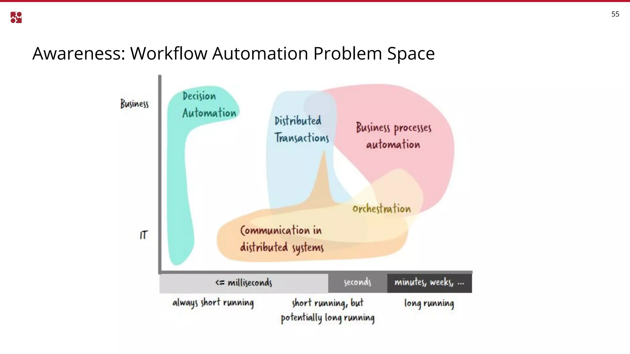 Awareness: Workflow Automation Problem Space
55
 
