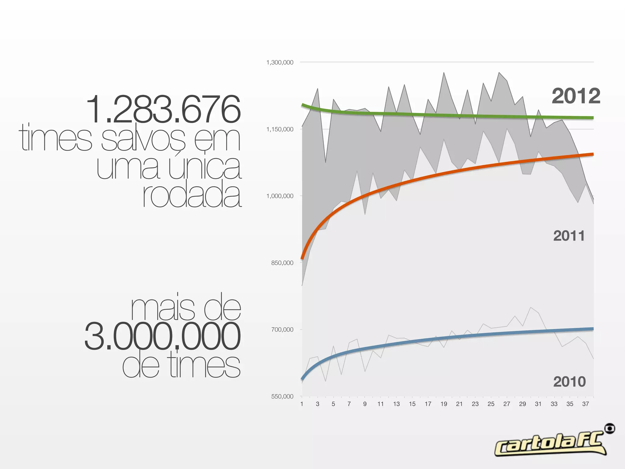 1,300,000 
1,150,000 
1,000,000 
850,000 
700,000 
550,000 
2012 
1 3 5 7 9 11 13 15 17 19 21 23 25 27 29 31 33 35 37 
1.283.676 times usmalvao úsn eicma rodada 
! 
2011 
! 
3.0m00a.is0 0d0e ! de times 2010 
 