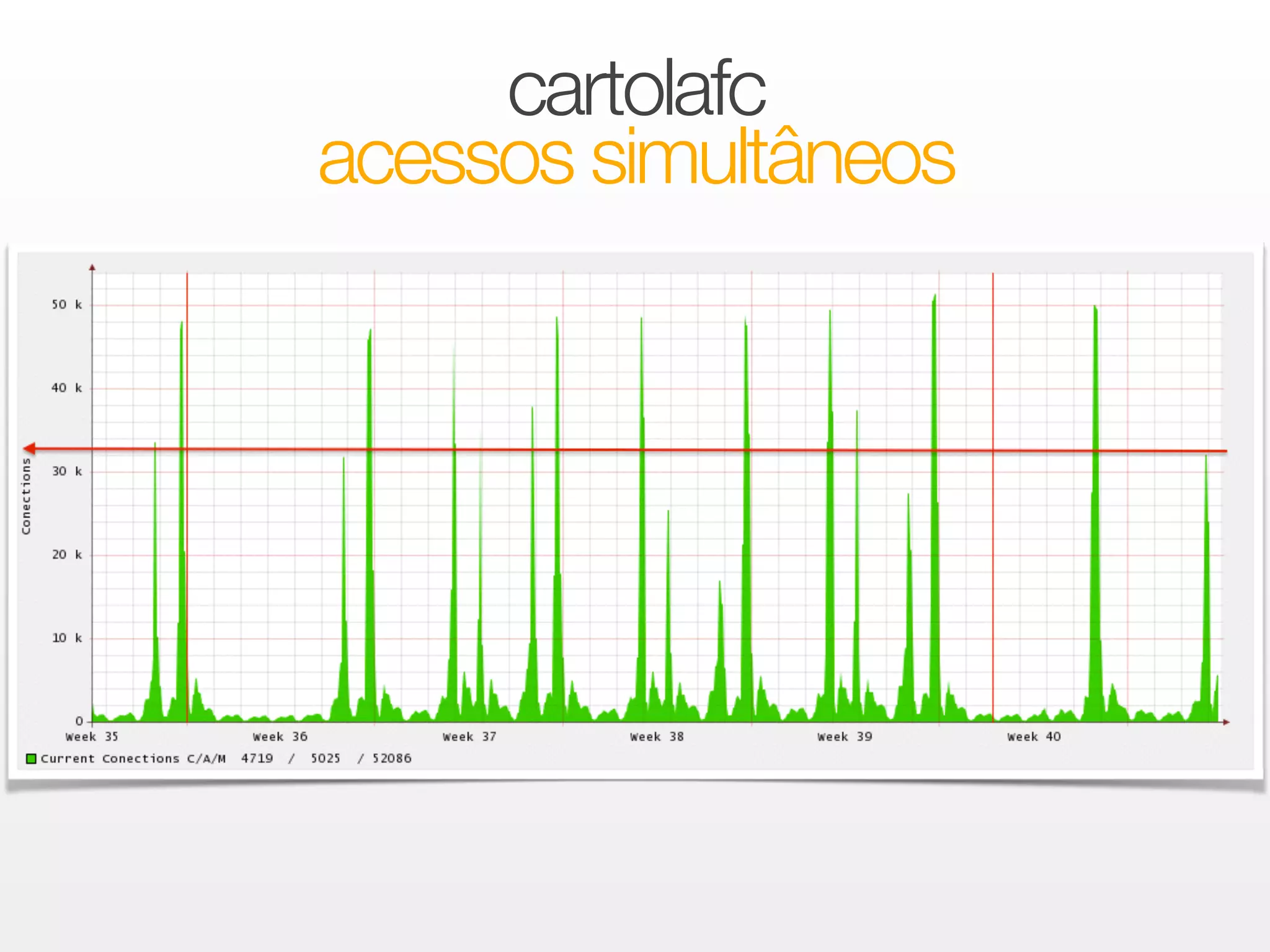 cartolafc 
acessos simultâneos 
 