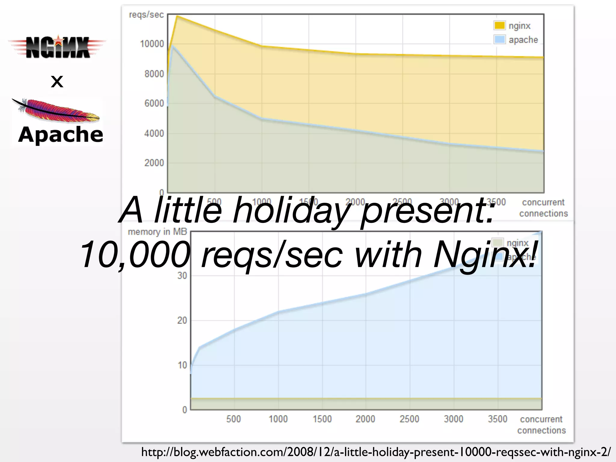A little holiday present: 
10,000 reqs/sec with Nginx! 
http://blog.webfaction.com/2008/12/a-little-holiday-present-10000-reqssec-with-nginx-2/ 
x 
 