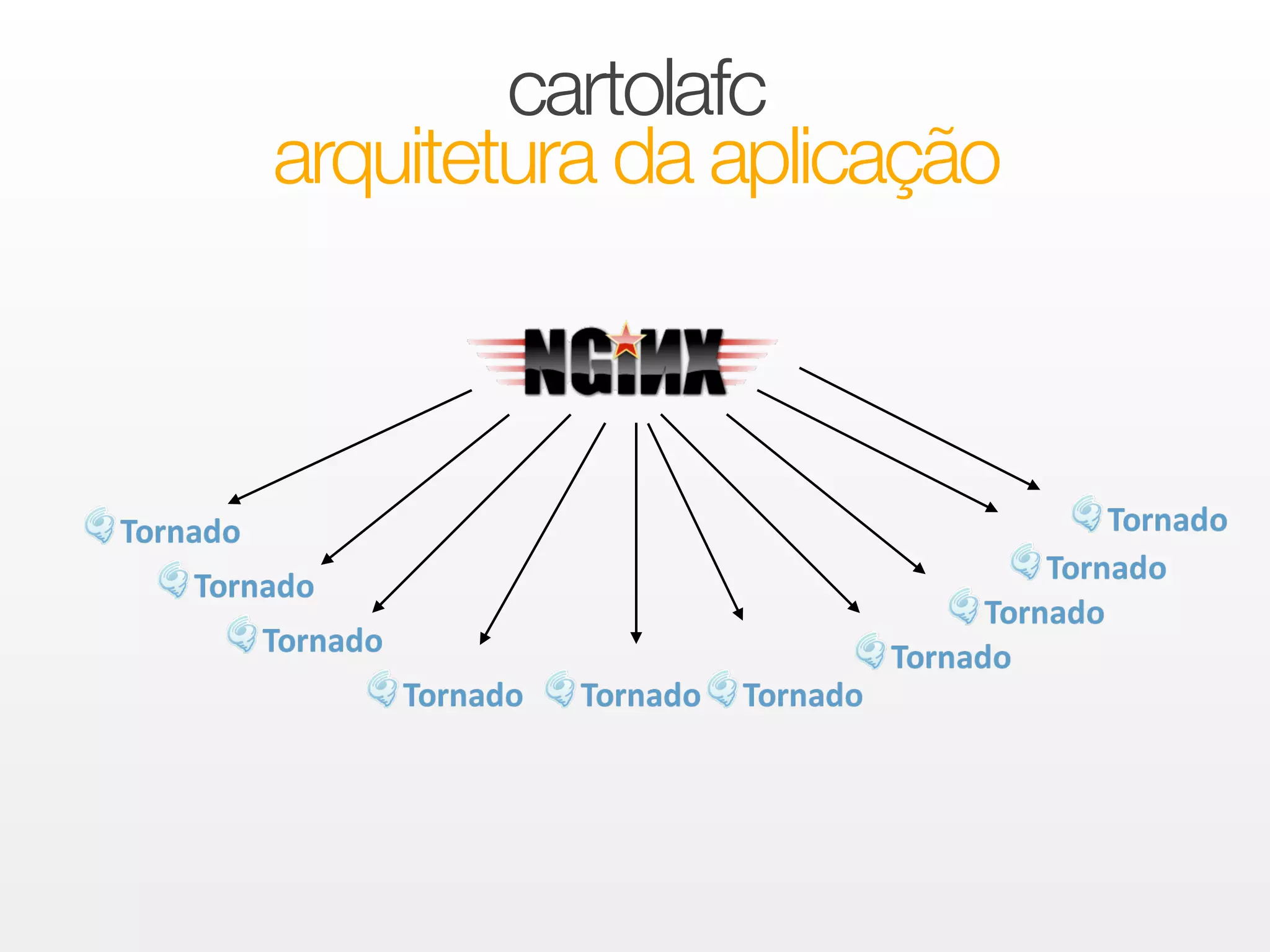cartolafc 
arquitetura da aplicação 
 