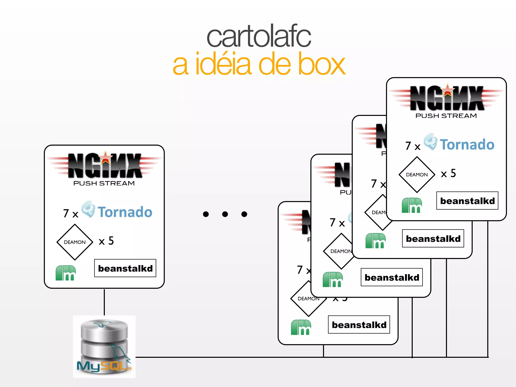 cartolafc 
a idéia de box 
. . . NPUSH STREAM 
PUSH STREAM 
beanstalkd 
7 x 
DEAMON x 5 
beanstalkd 
7 x 
DEAMON x 5 
PUSH STREAM 
beanstalkd 
7 x 
DEAMON x 5 
PUSH STREAM 
beanstalkd 
7 x 
DEAMON x 5 
PUSH STREAM 
beanstalkd 
7 x 
DEAMON x 5 
 